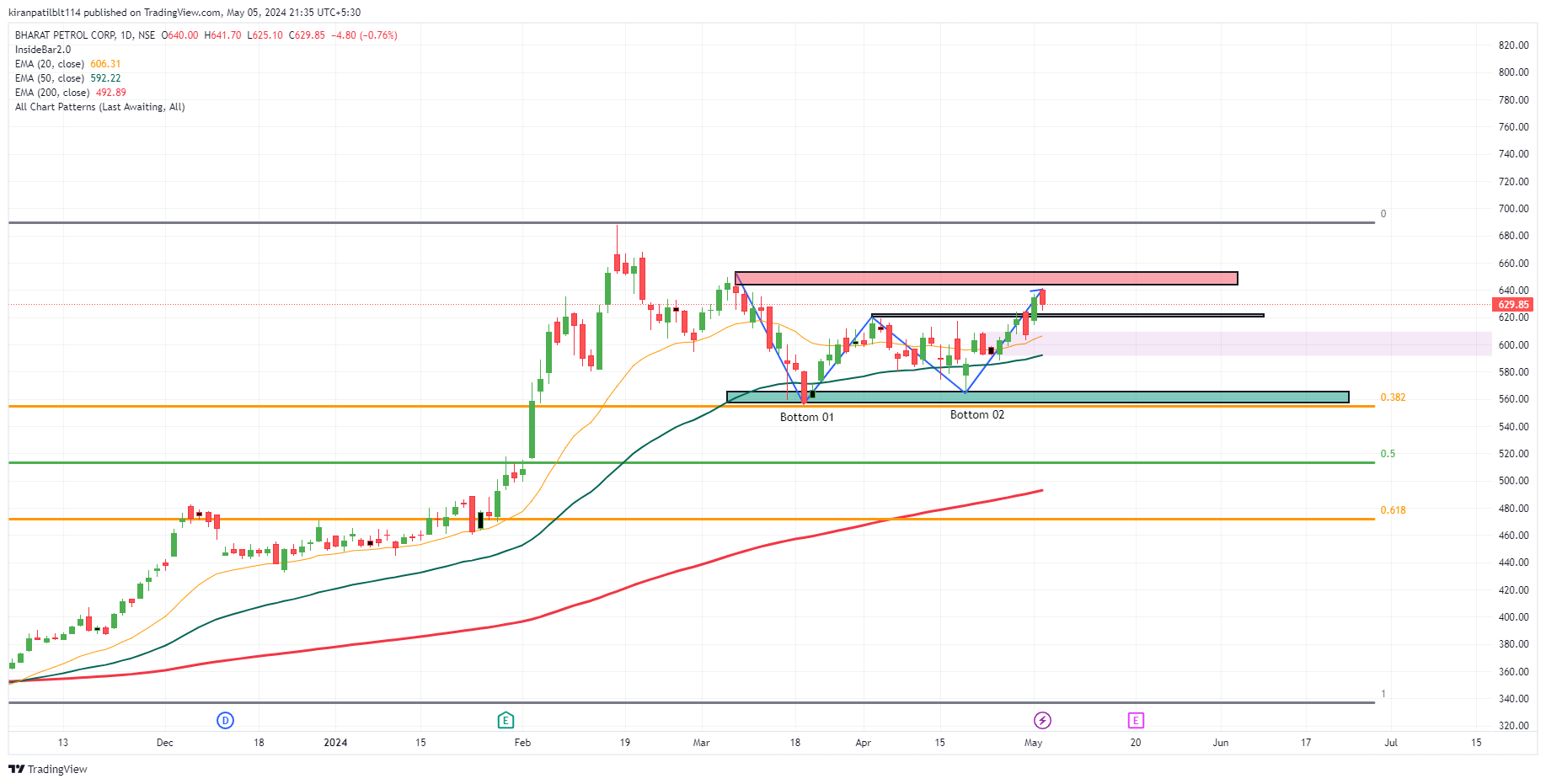 NSE:BPCL Chart Image by Swinging_Inside_the_BAR