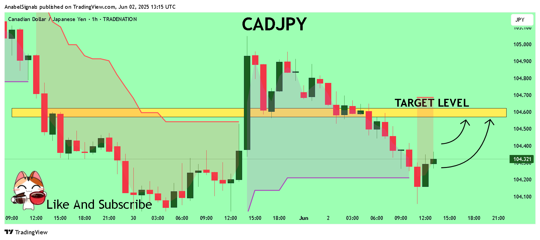TRADENATION:CADJPY Chart Image by AnabelSignals