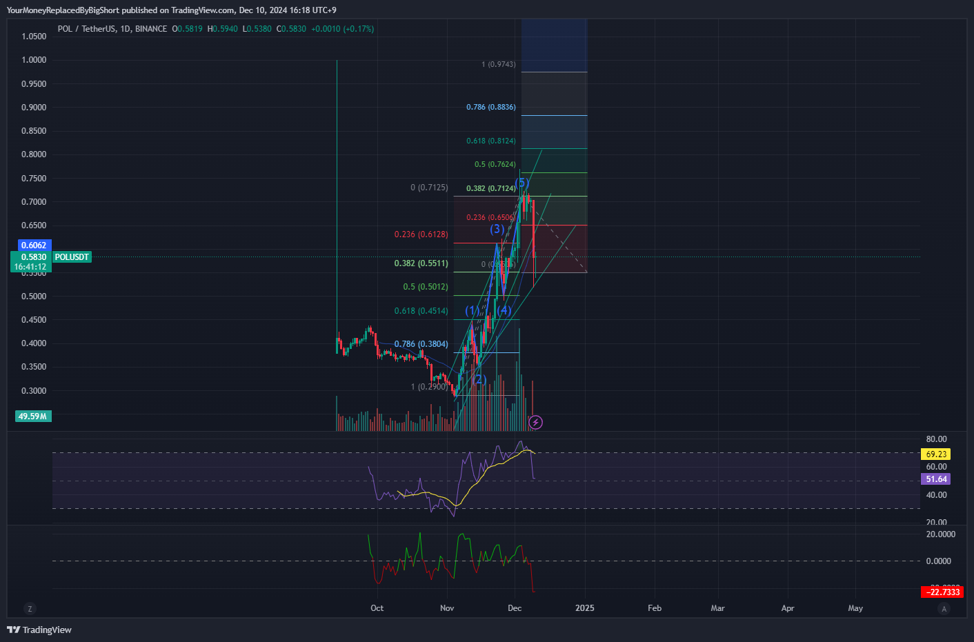 BINANCE:POLUSDT Chart Image by YourMoneyReplacedByBigShort