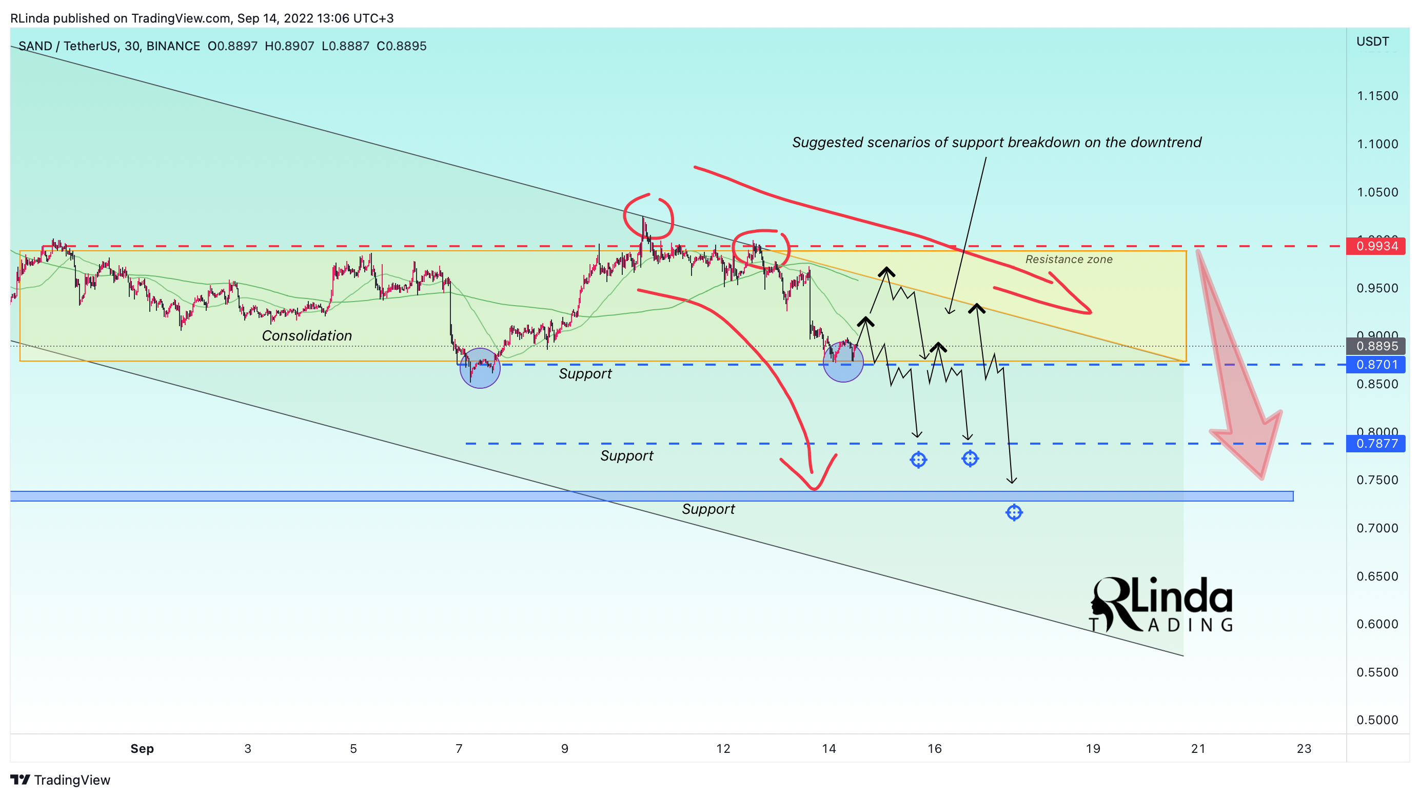 BINANCE:SANDUSDT Chart Image by RLinda
