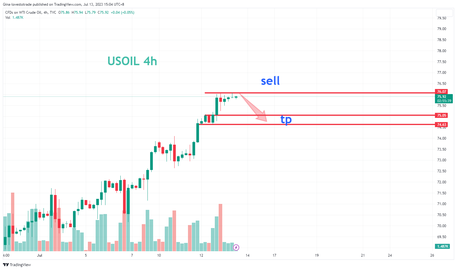 TVC:USOIL Chart Image by Gina-lovestotrade