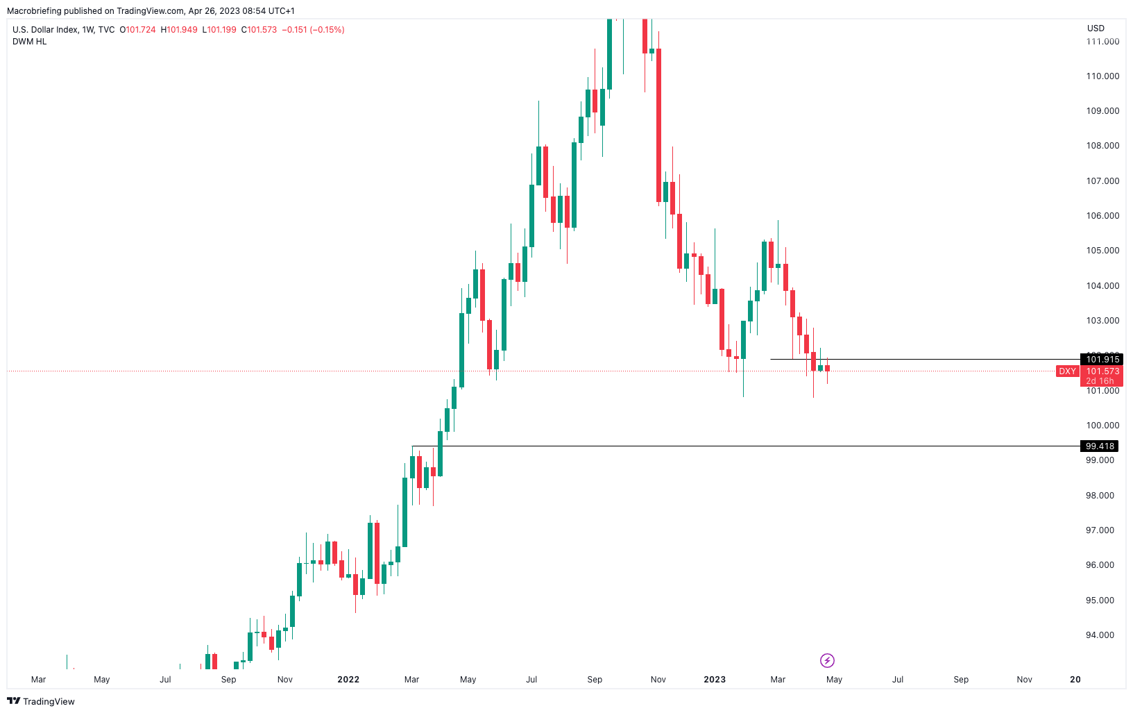 TVC:DXY Chart Image by Macrobriefing