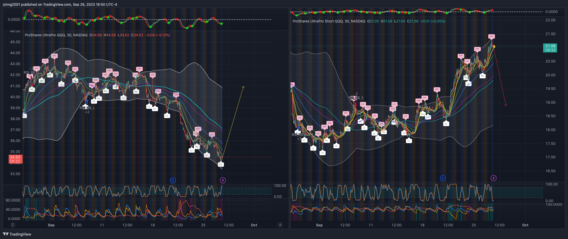 BATS:SQQQ Chart Image by johng2001