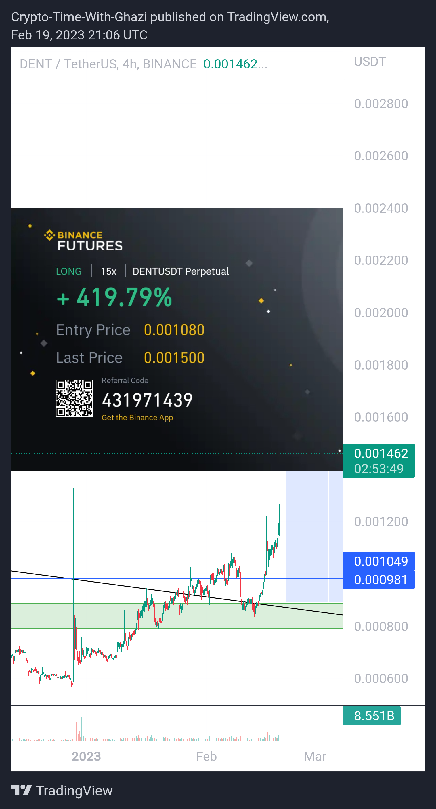 BINANCE:DENTUSDT Chart Image by Crypto-By-Ghazi