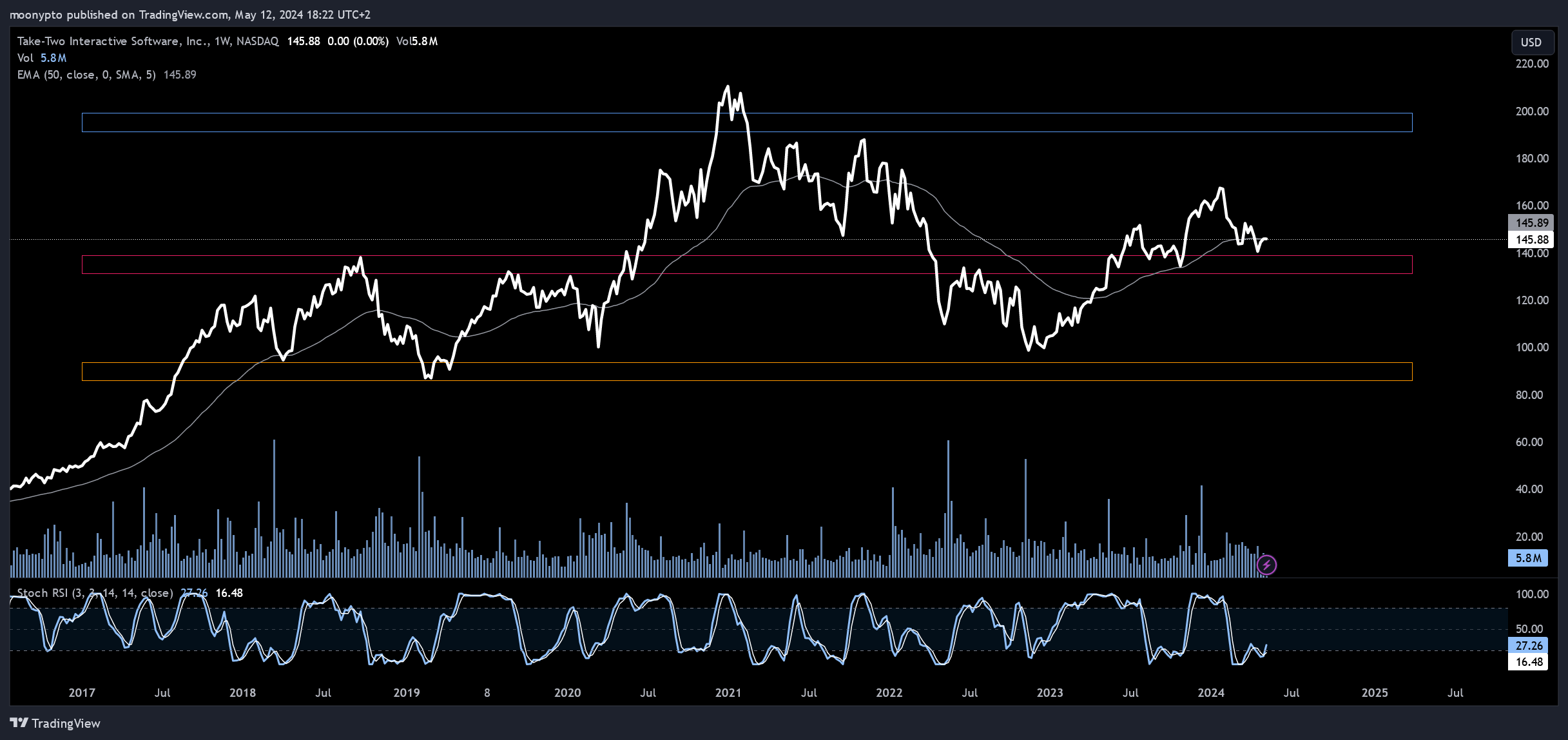 BATS:TTWO Chart Image by moonypto