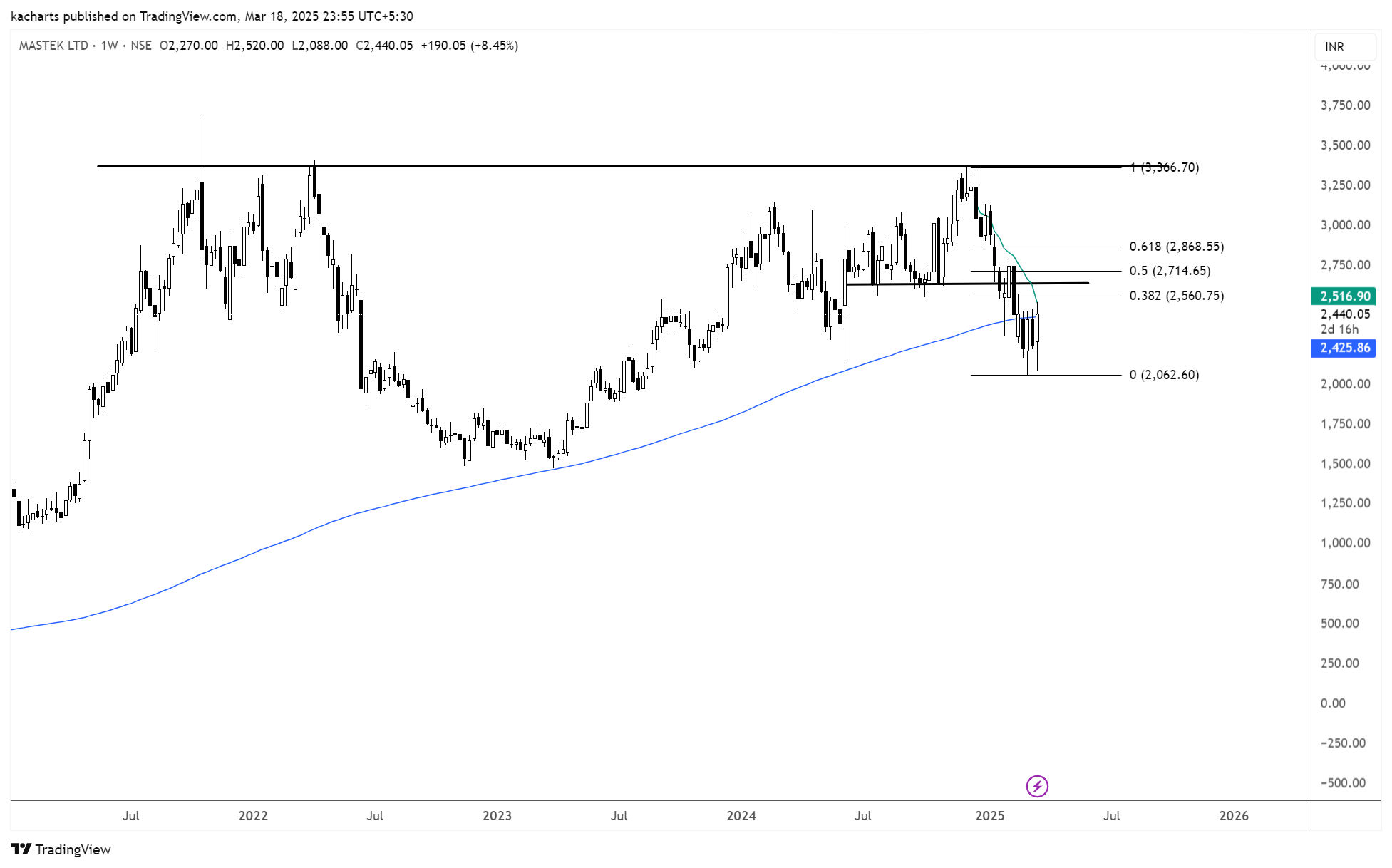 NSE:MASTEK Chart Image by kacharts