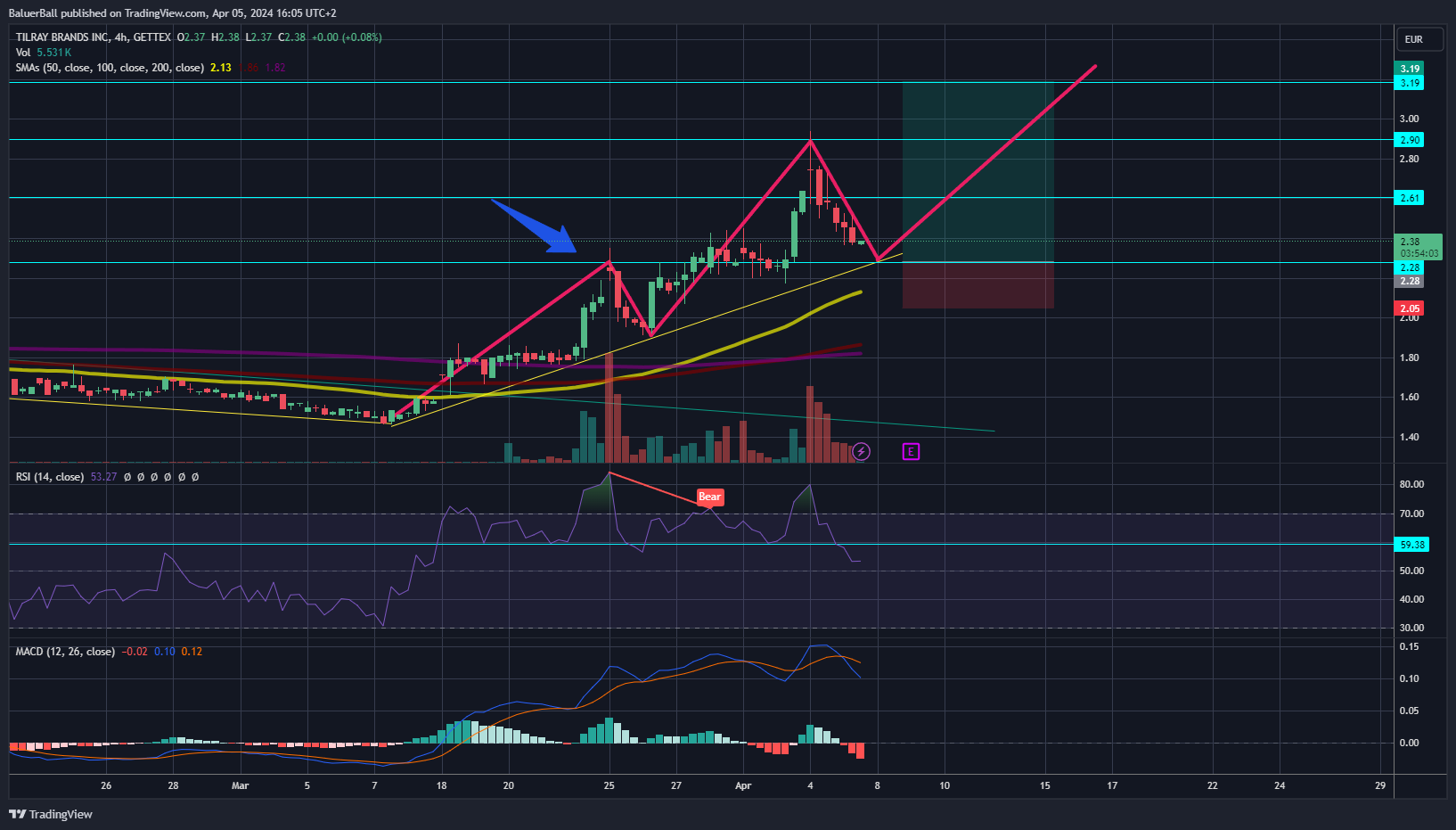 GETTEX:2HQ Chart Image by BaluerBall