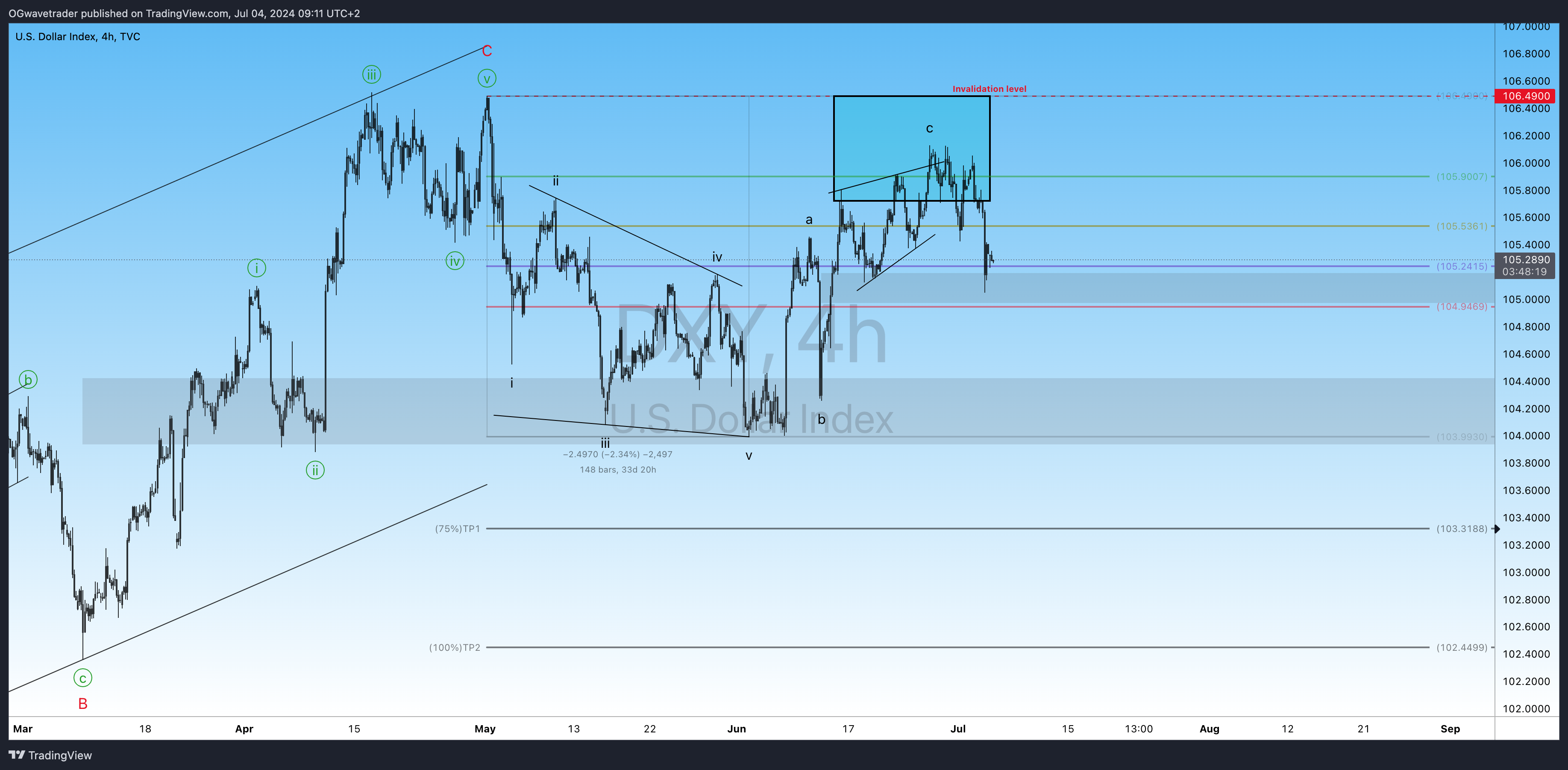TVC:DXY Chart Image by OGwavetrader