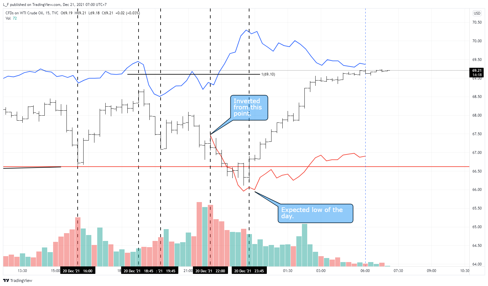TVC:USOIL Chart Image by L_F