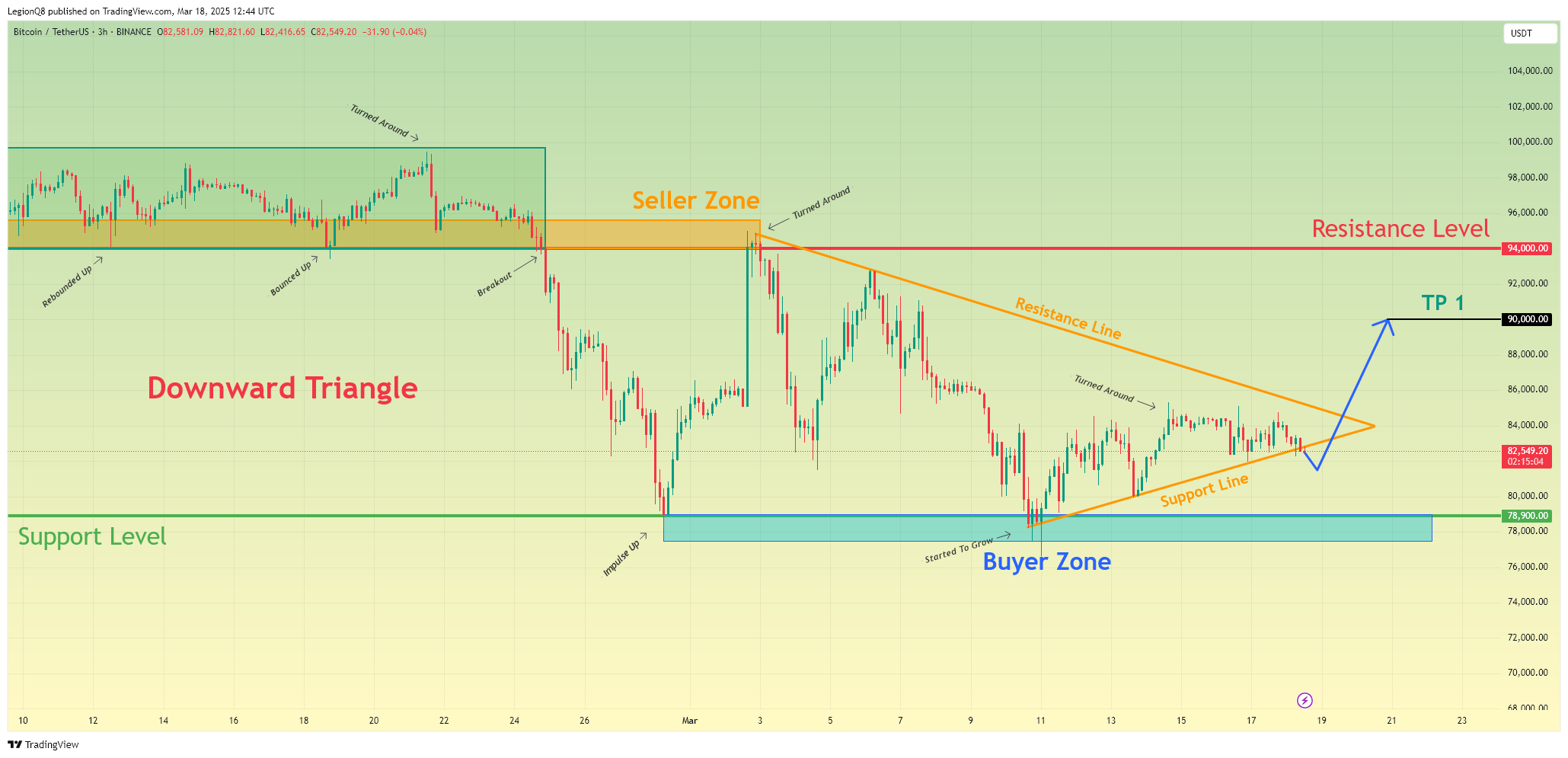 BINANCE:BTCUSDT Chart Image by LegionQ8