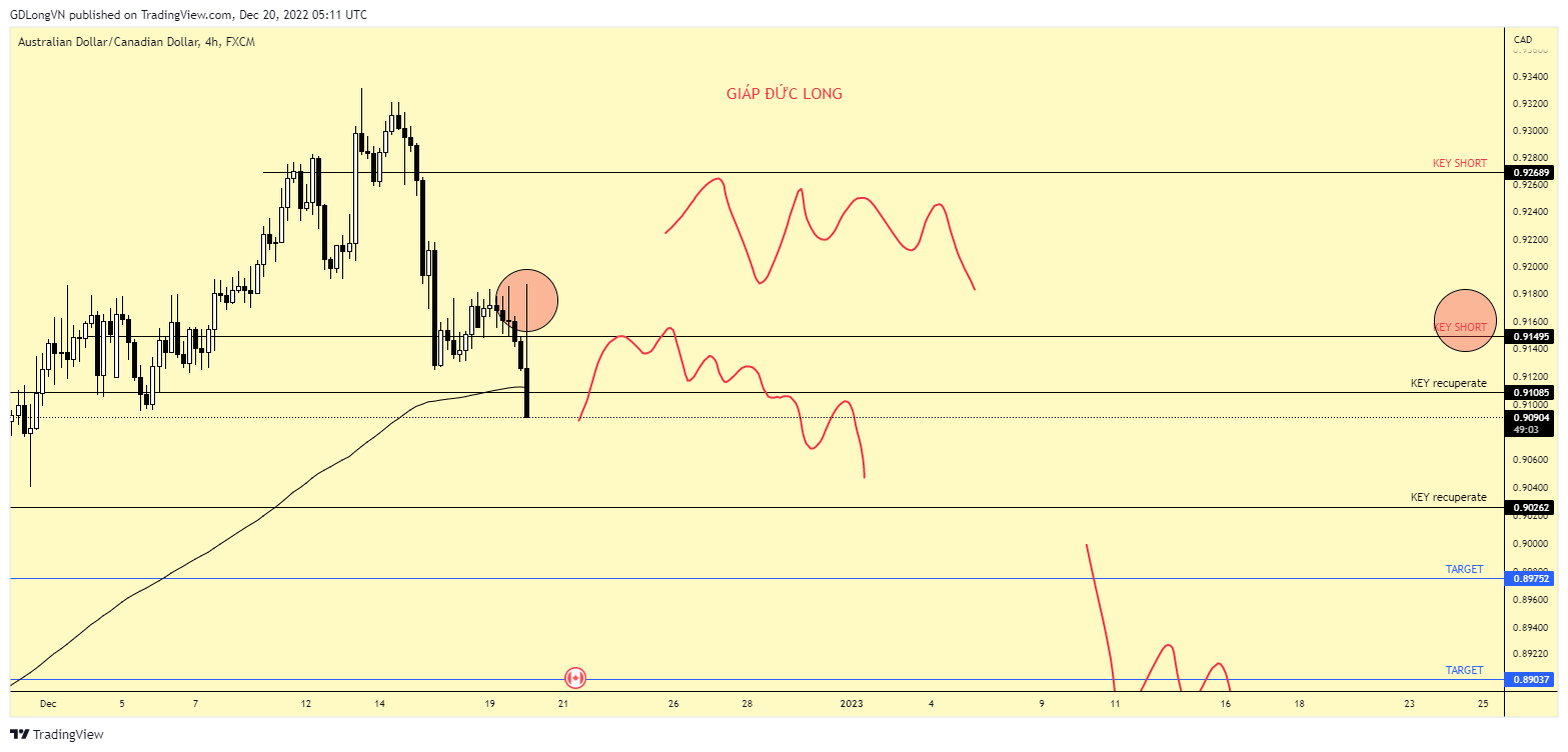 FX:AUDCAD Chart Image by GDLongVN