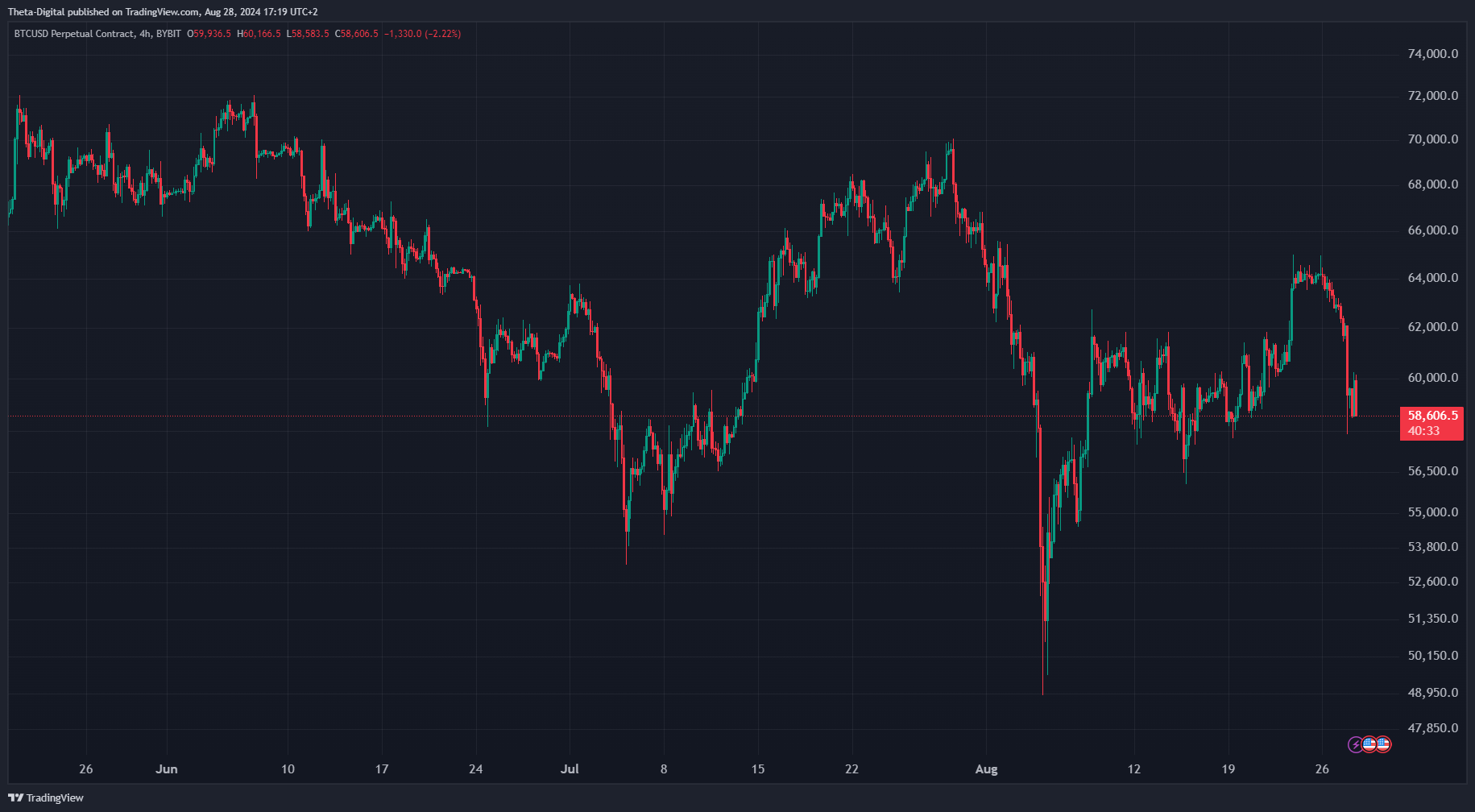 BYBIT:BTCUSD.P Chart Image by Theta-Digital