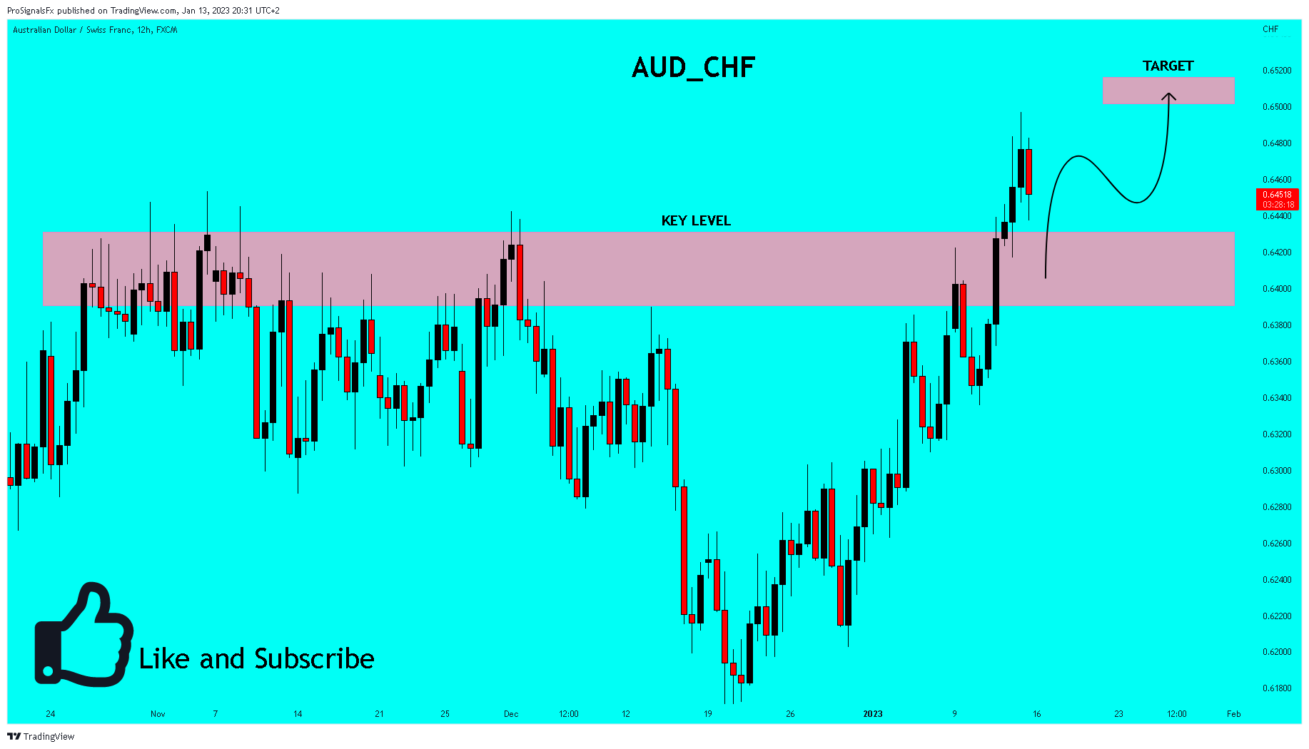 FX:AUDCHF Chart Image by ProSignalsFx