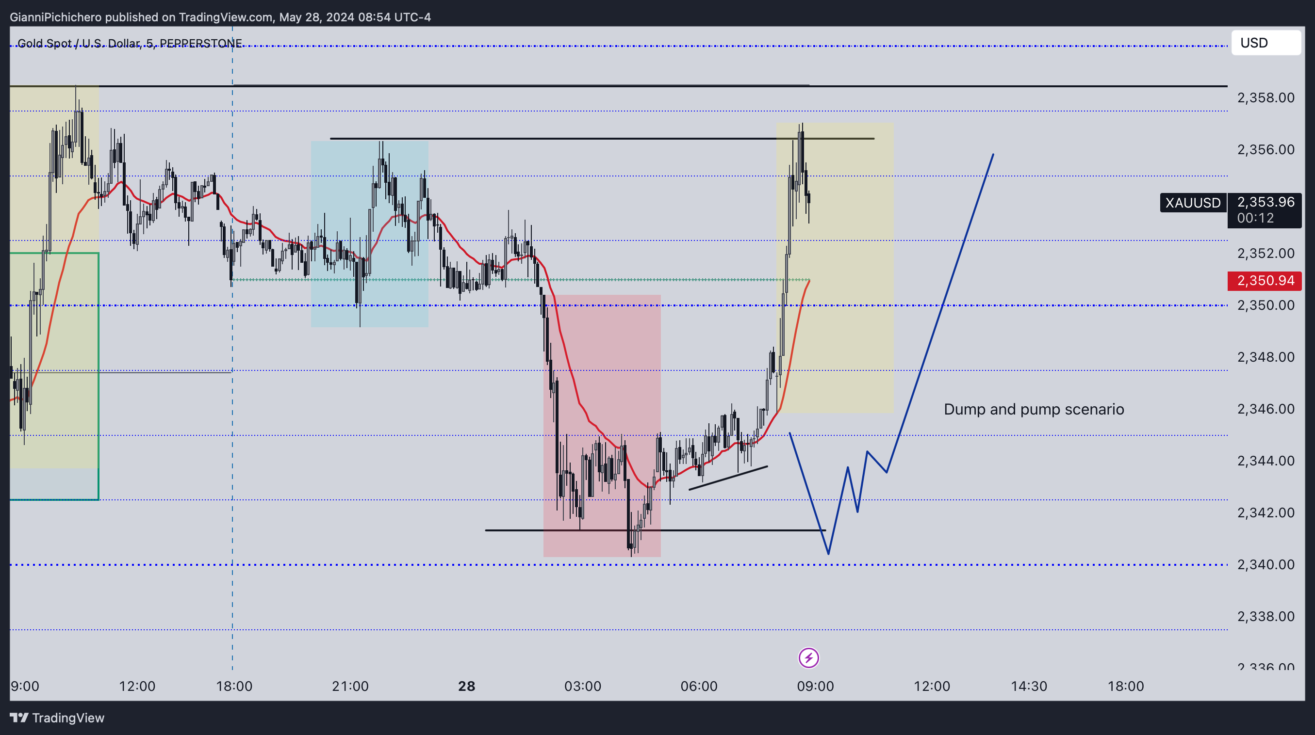 PEPPERSTONE:XAUUSD Chart Image by GianniPichichero