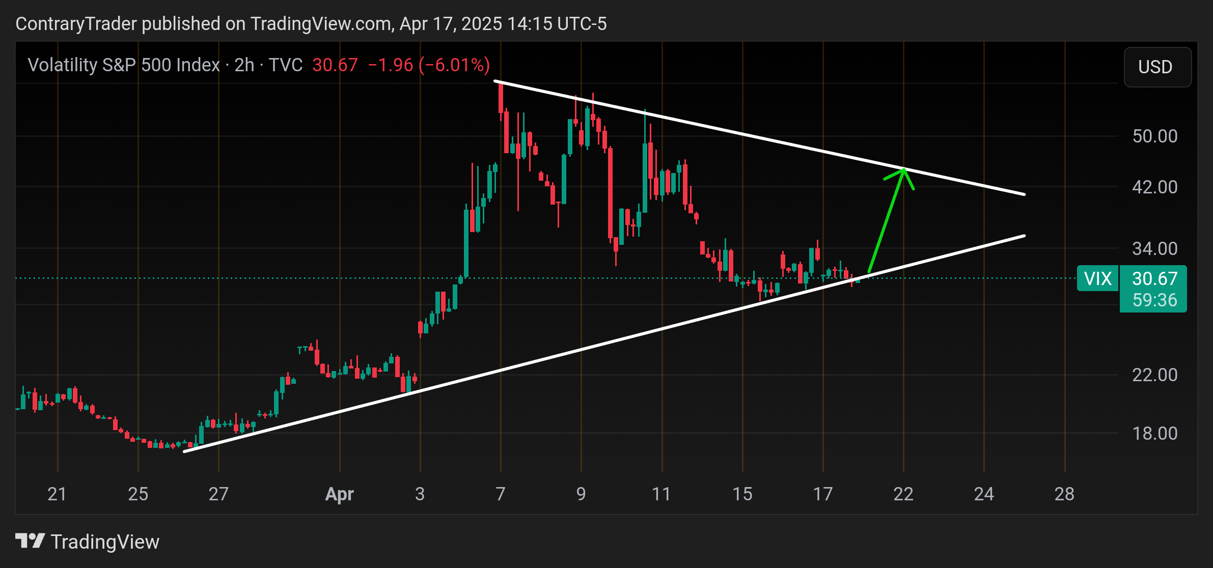 TVC:VIX Chart Image by ContraryTrader