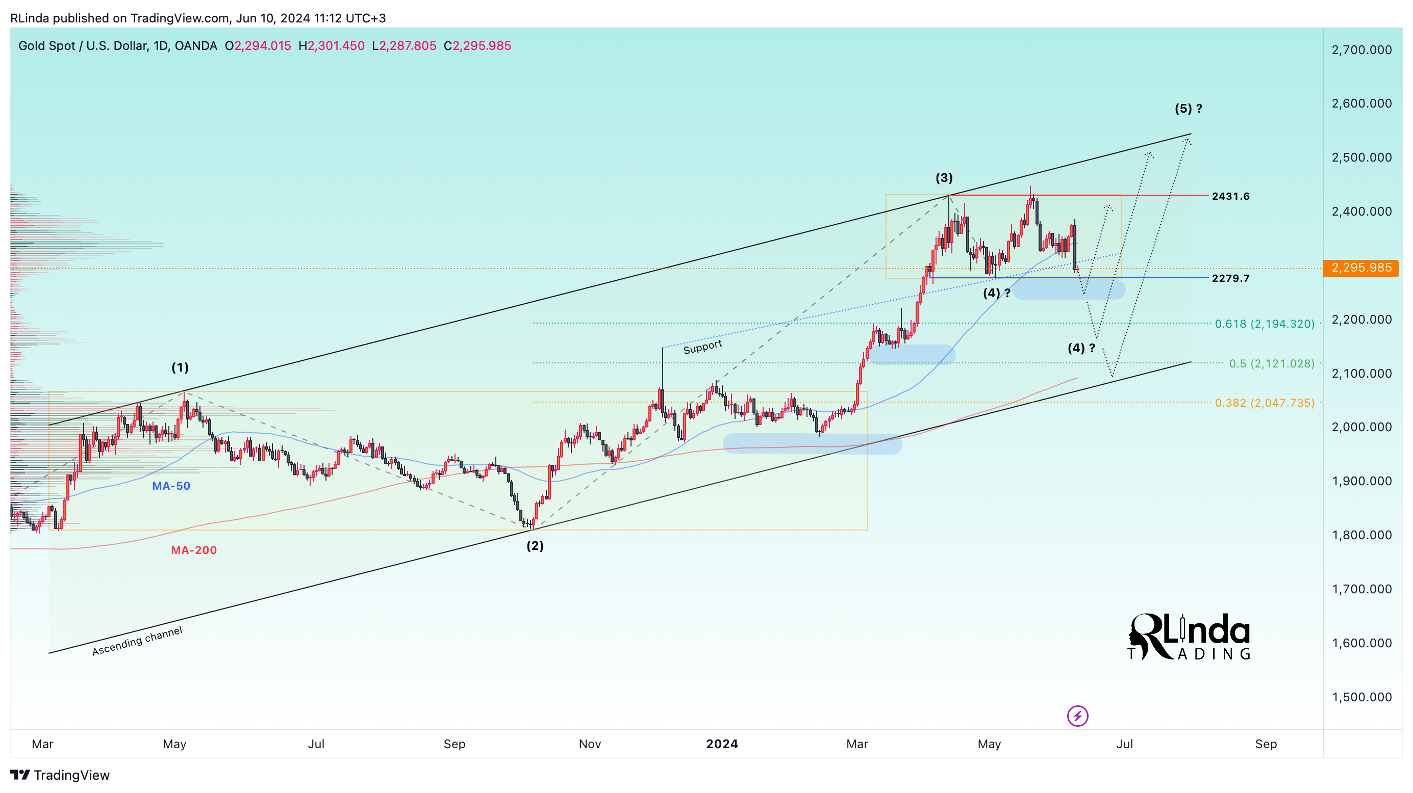 OANDA:XAUUSD Chart Image by RLinda