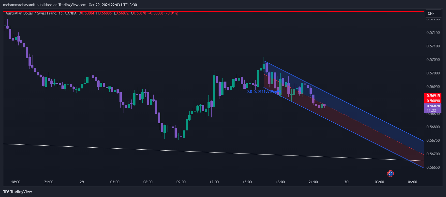 OANDA:AUDCHF Chart Image by mohammadhassanli