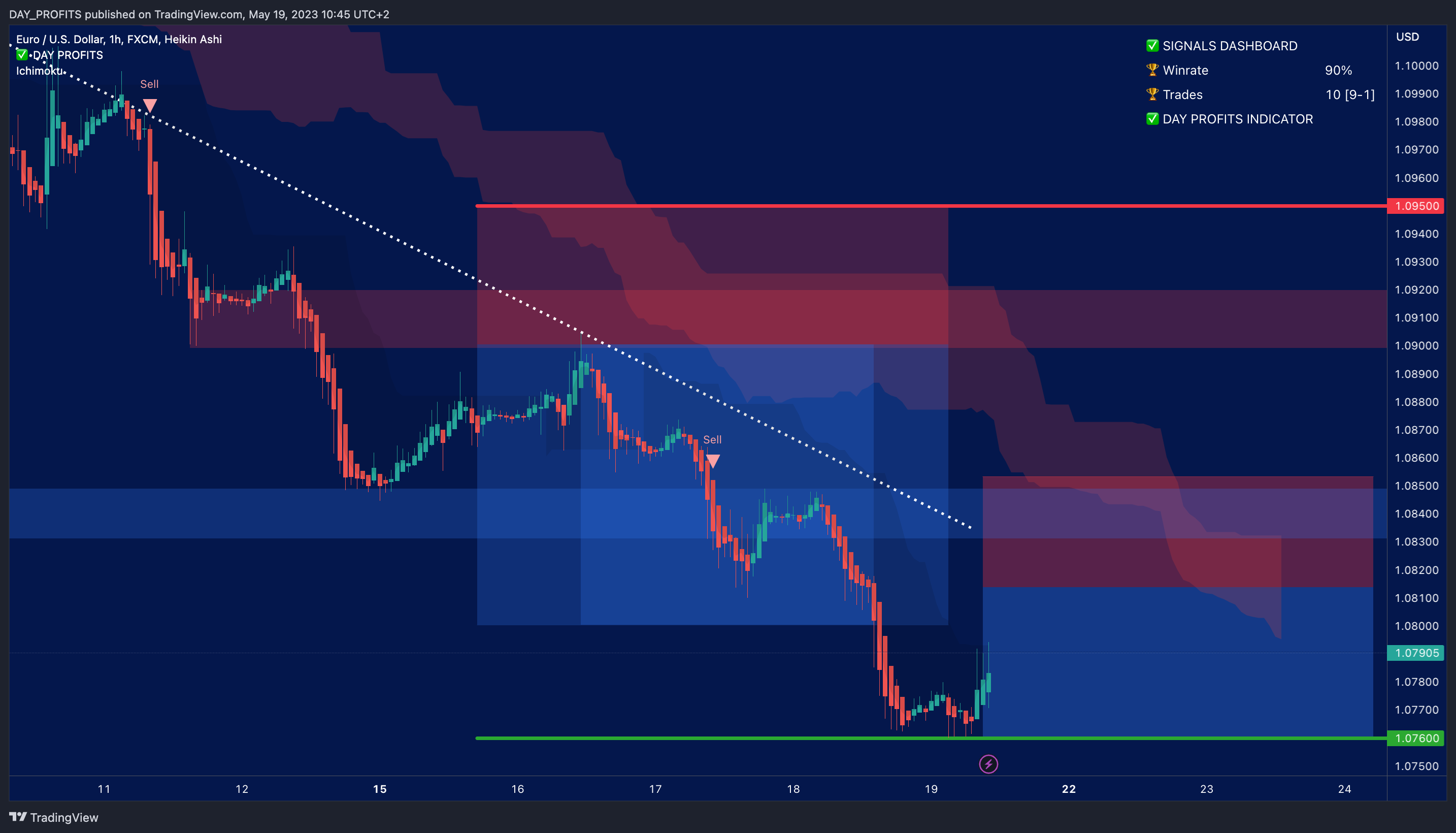 FX:EURUSD Chart Image by DAY_PROFITS