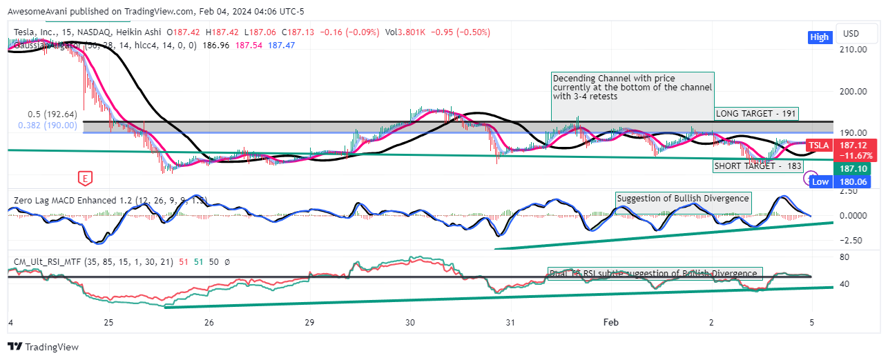 BATS:TSLA Chart Image by AwesomeAvani