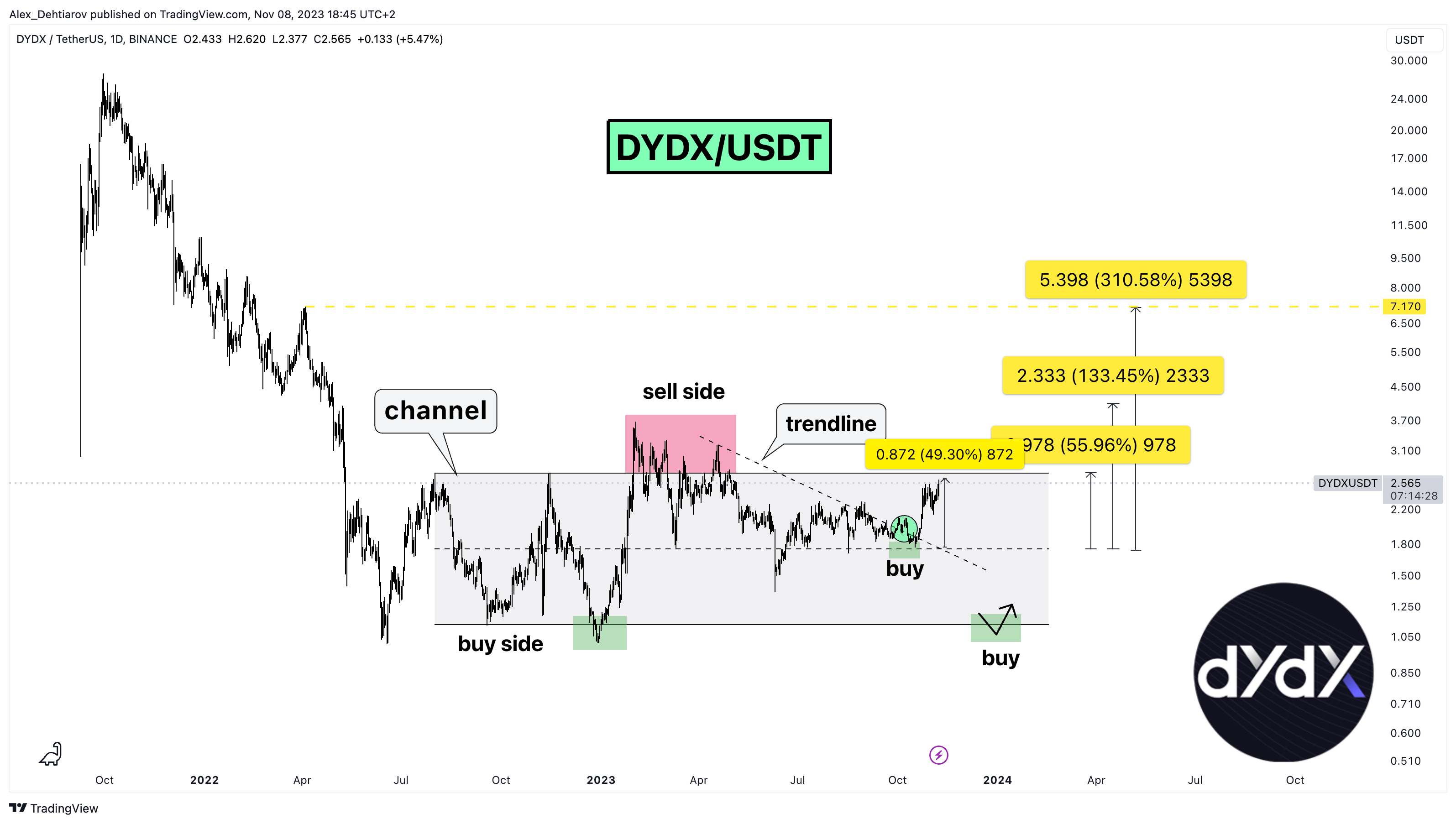 BINANCE:DYDXUSDT Chart Image by Alex_Dehtiarov