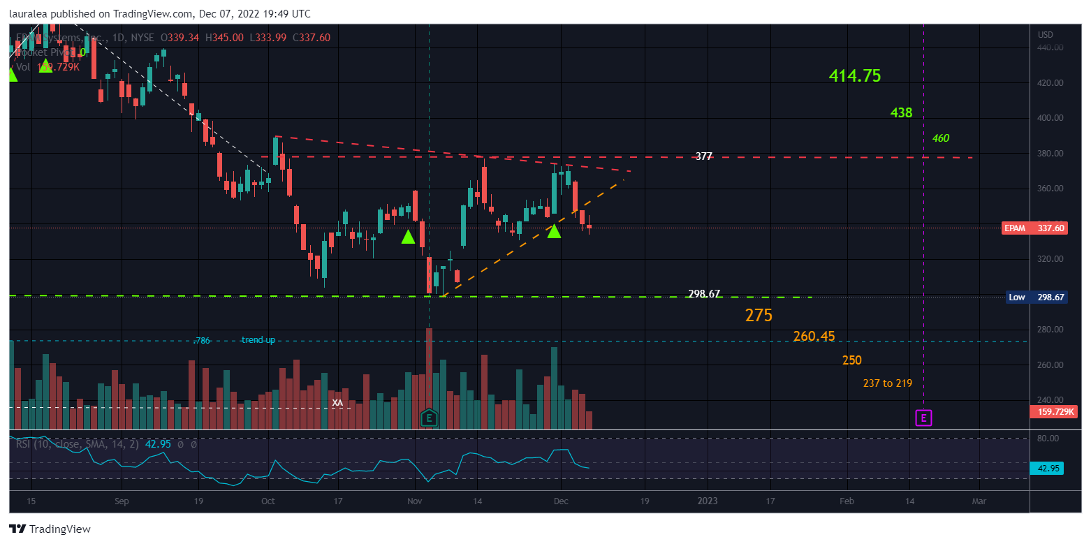 NYSE:EPAM Chart Image by lauralea