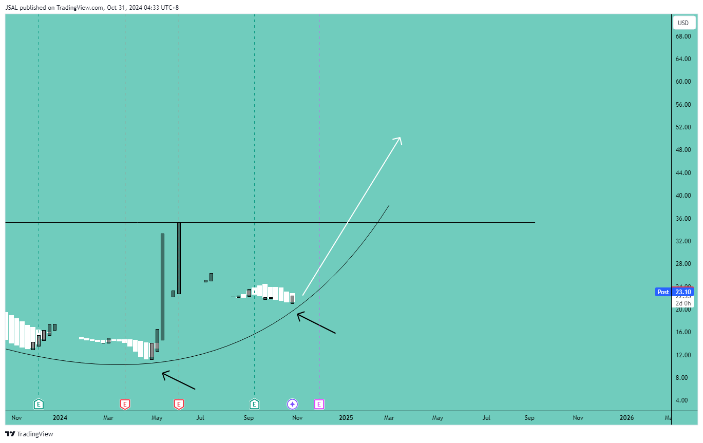 BATS:GME Chart Image by JSAL