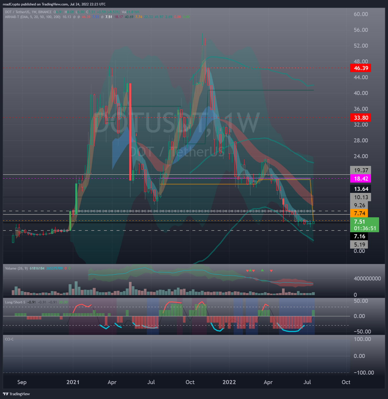 BINANCE:DOTUSDT Chart Image by readCrypto