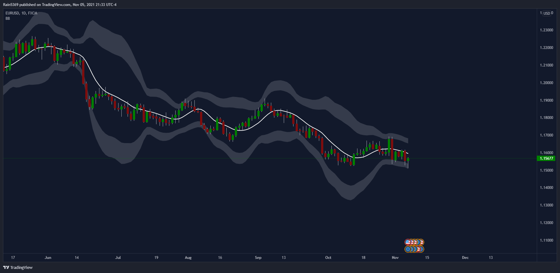 FX:EURUSD Chart Image by Rain5369