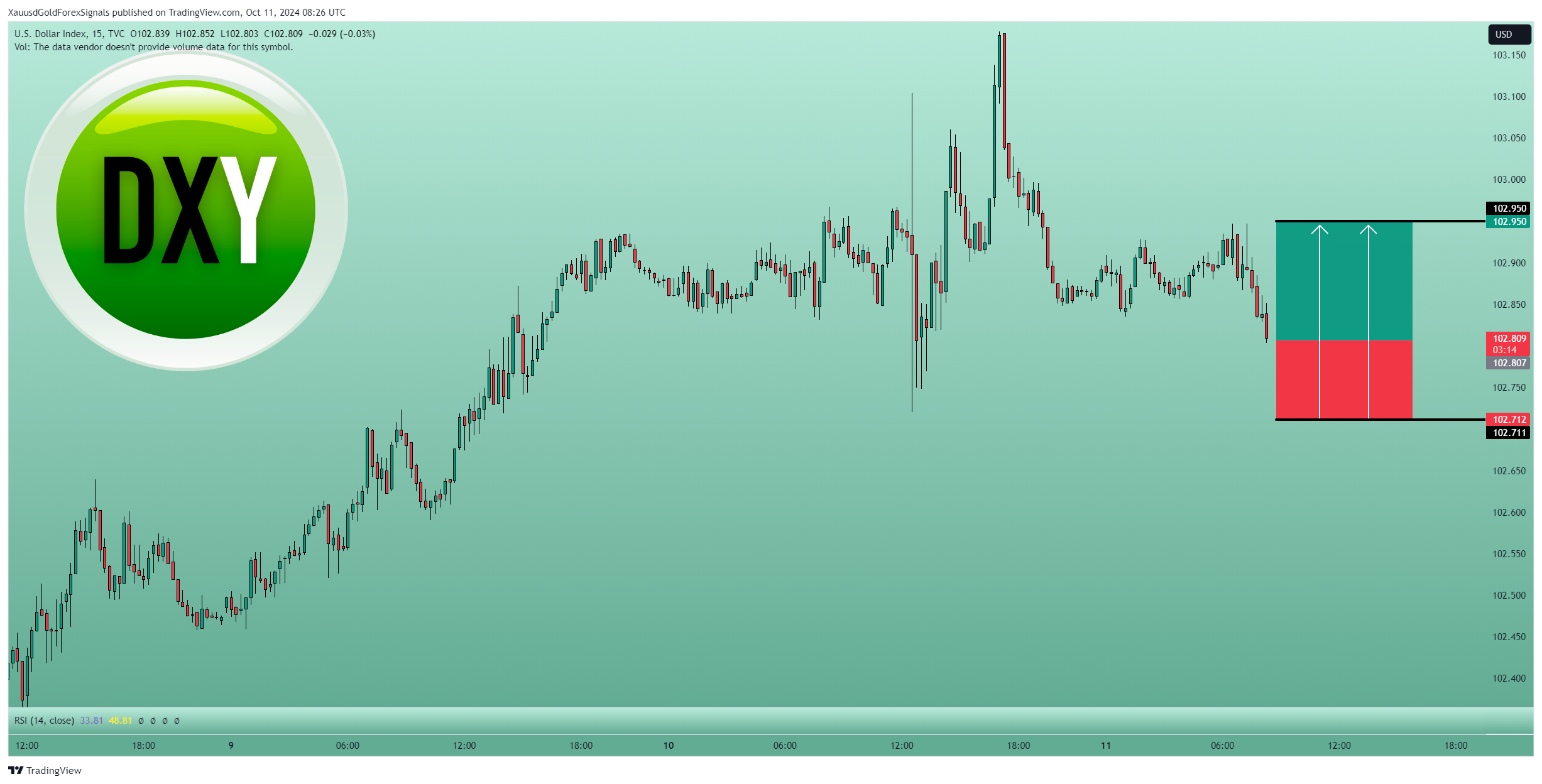 TVC:DXY Chart Image by XauusdGoldForexSignals
