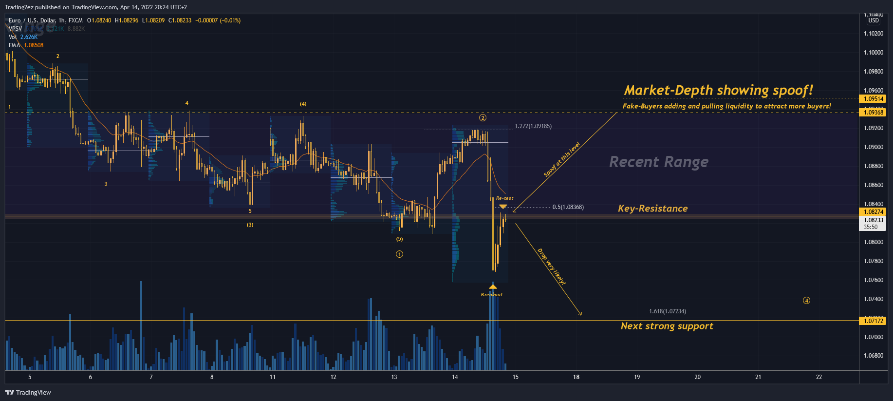 FX:EURUSD Chart Image by Trading2ez