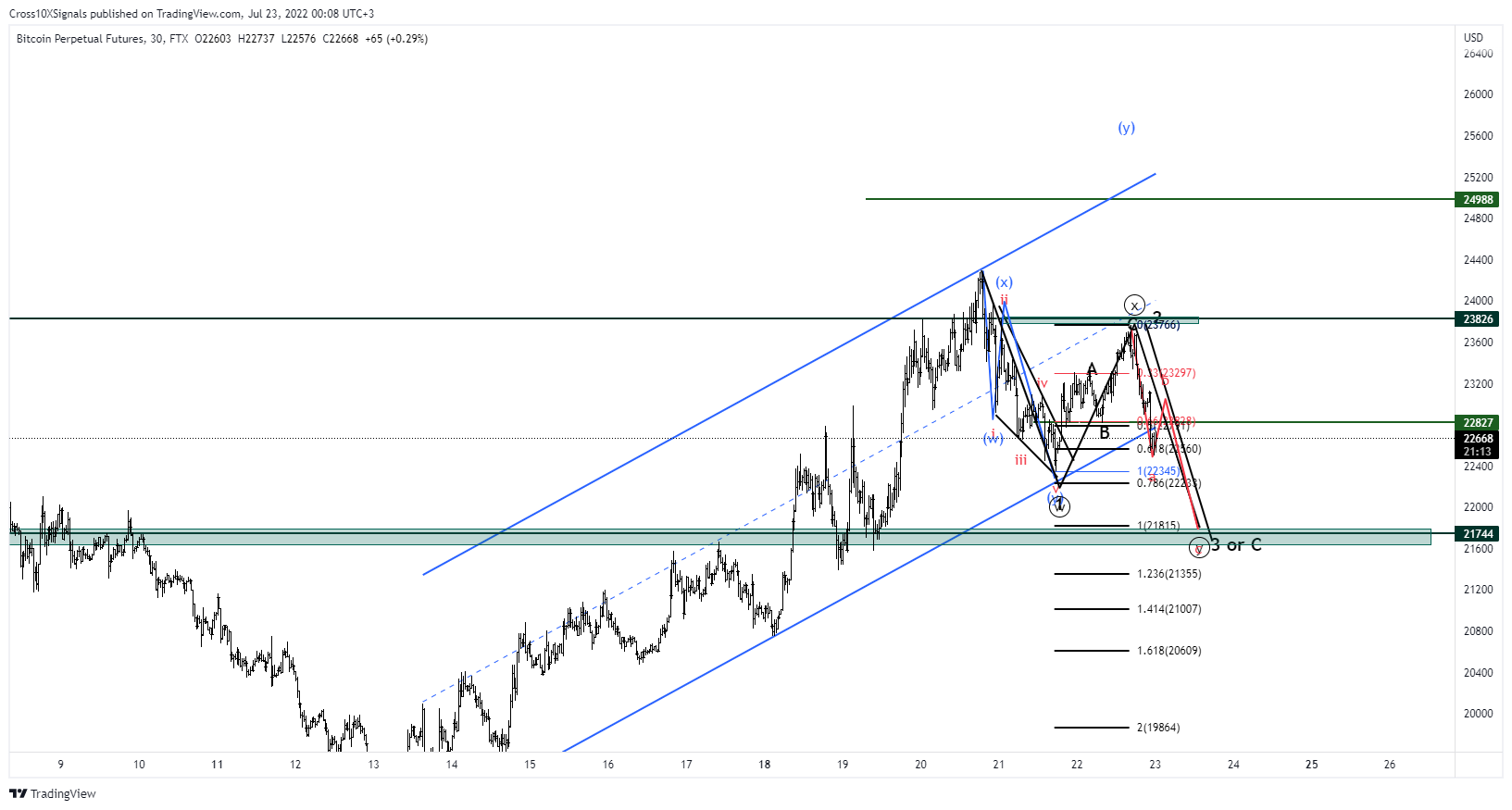 FTX:BTCPERP Chart Image by Cross10XSignals