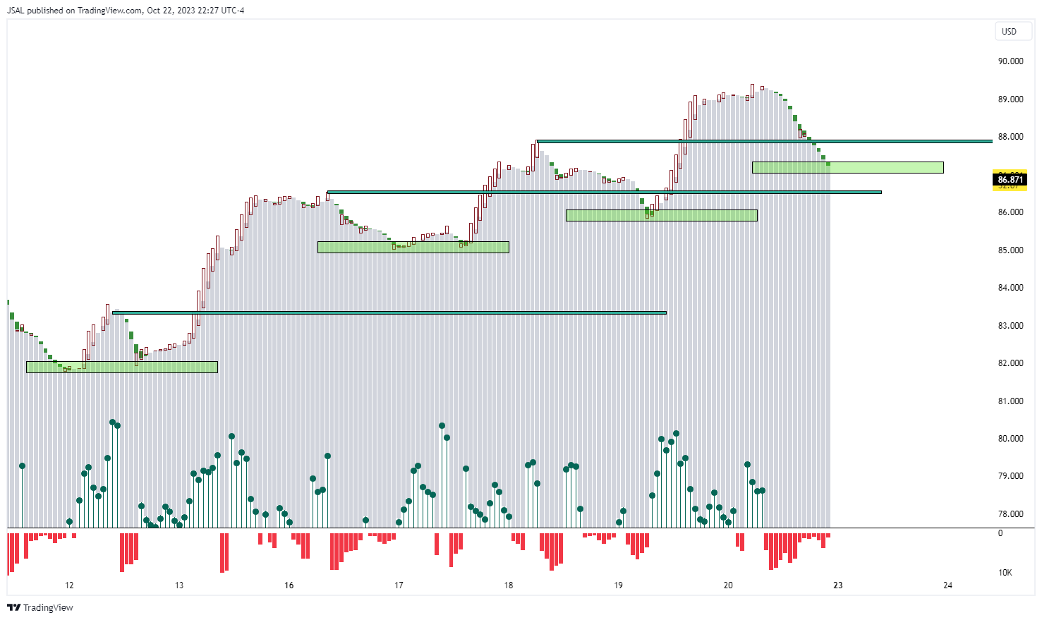 BLACKBULL:WTI Chart Image by JSAL