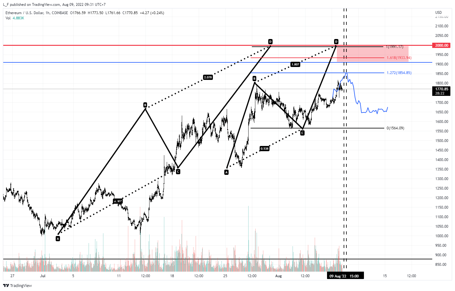 COINBASE:ETHUSD Chart Image by L_F