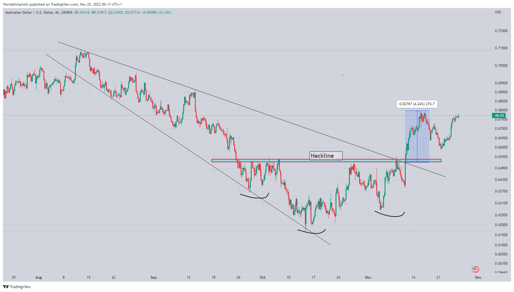 OANDA:AUDUSD Chart Image by Worldofchartsfx