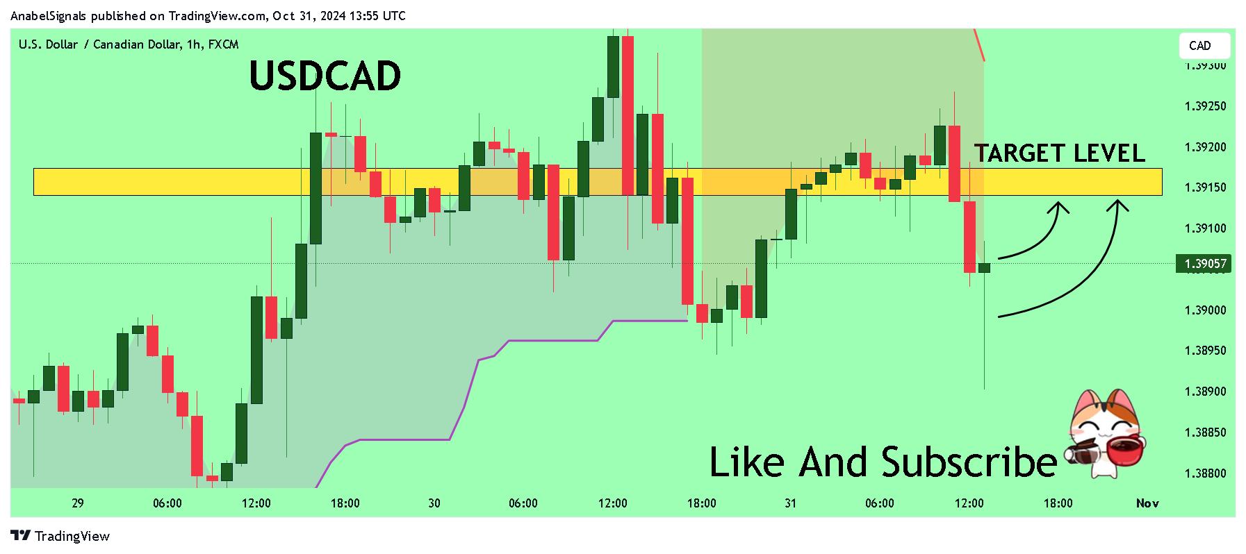 FX:USDCAD Chart Image by AnabelSignals