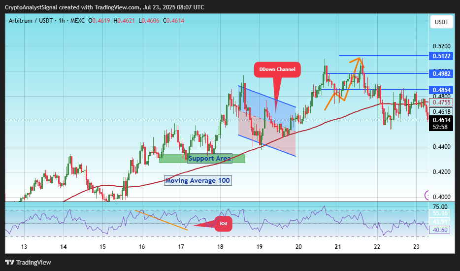 MEXC:ARBUSDT Chart Image by CryptoAnalystSignal