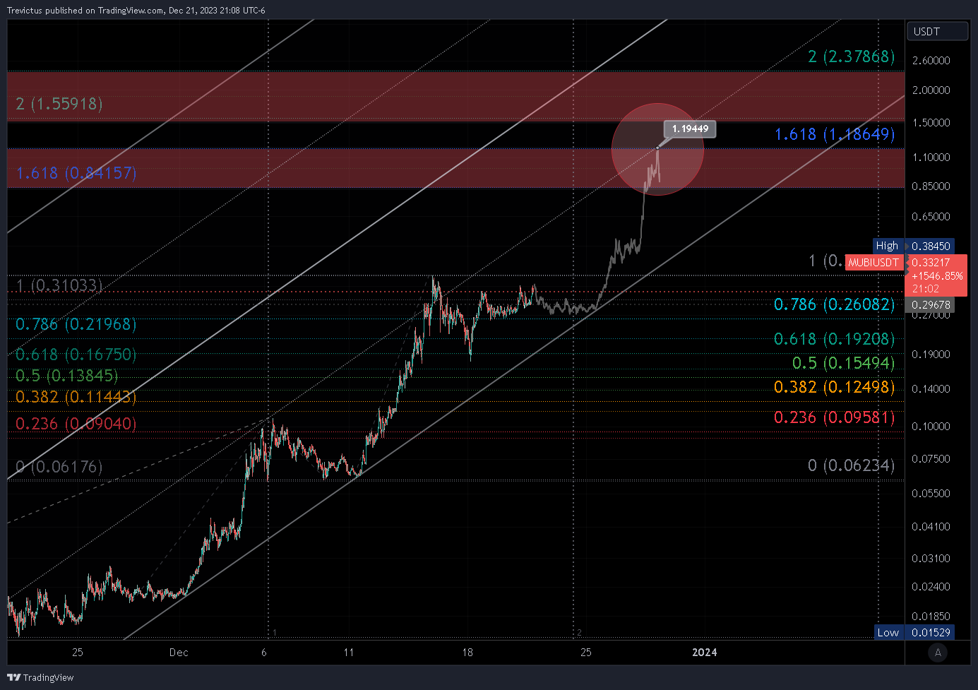MEXC:MUBIUSDT Chart Image by Trevictus
