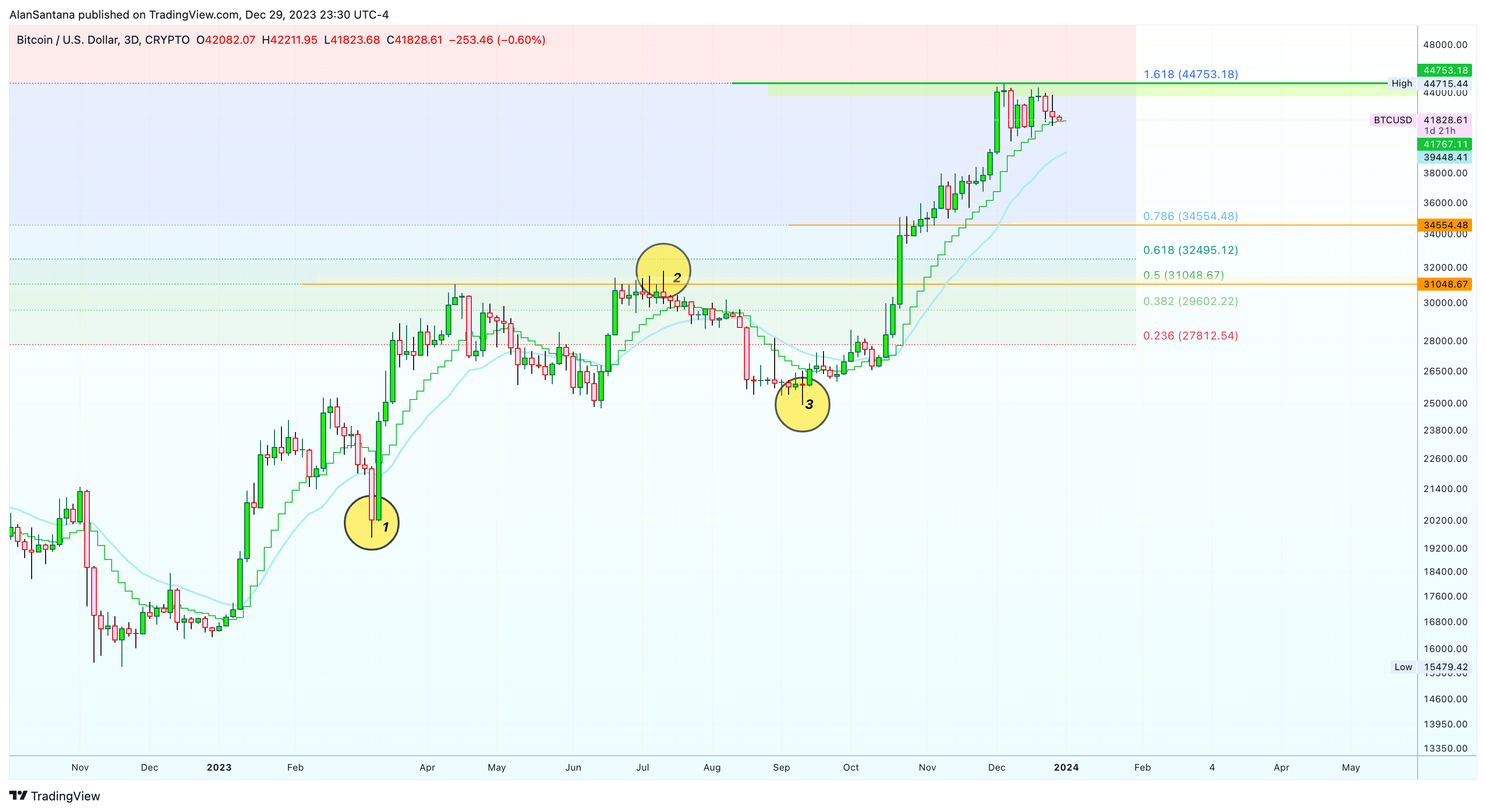 CRYPTO:BTCUSD Chart Image by MasterAnanda