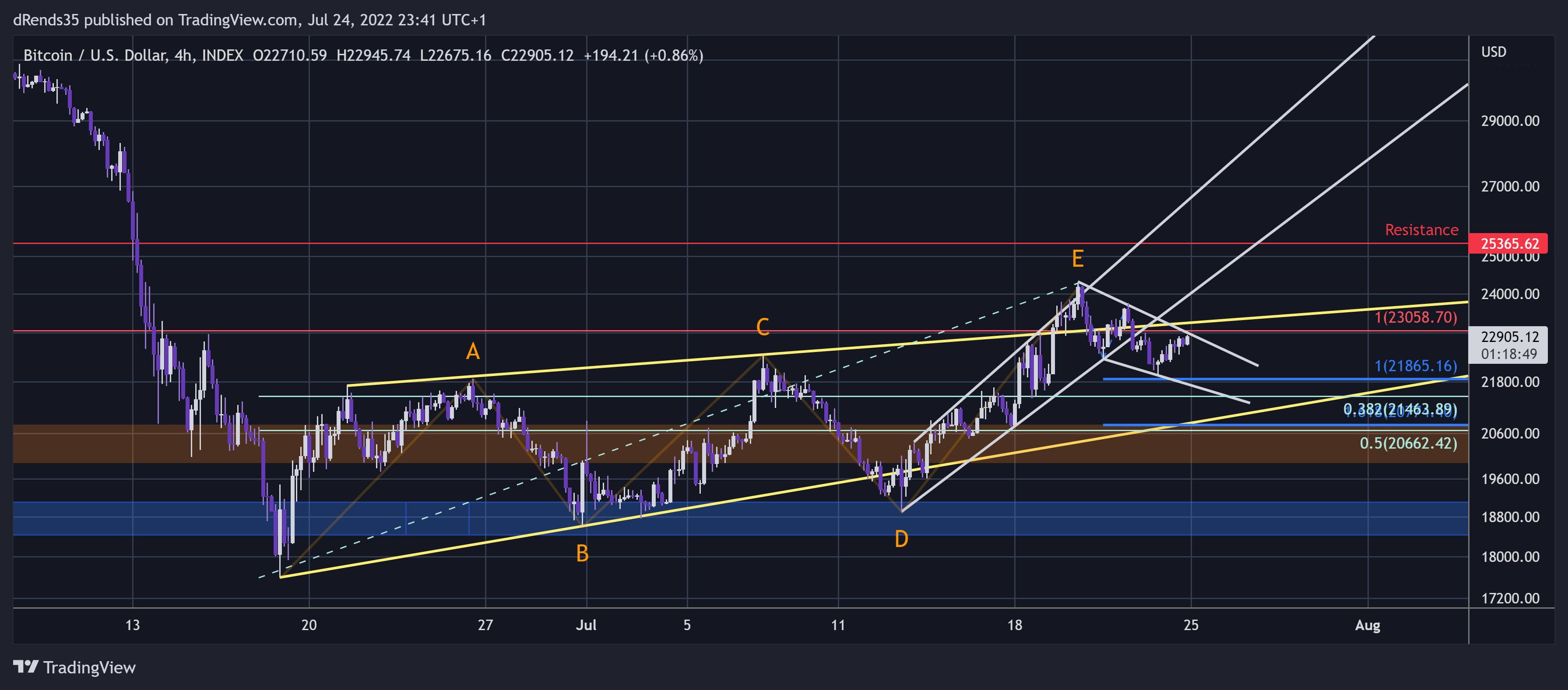 INDEX:BTCUSD Chart Image by dRends35