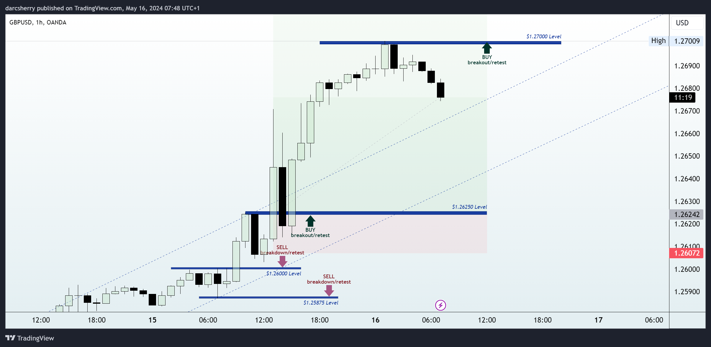 OANDA:GBPUSD Chart Image by darcsherry