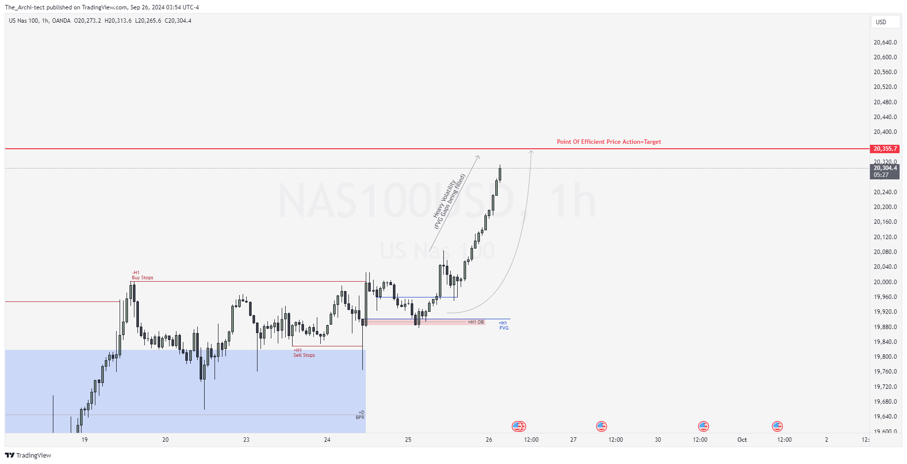 OANDA:NAS100USD Chart Image by The_Archi-tect
