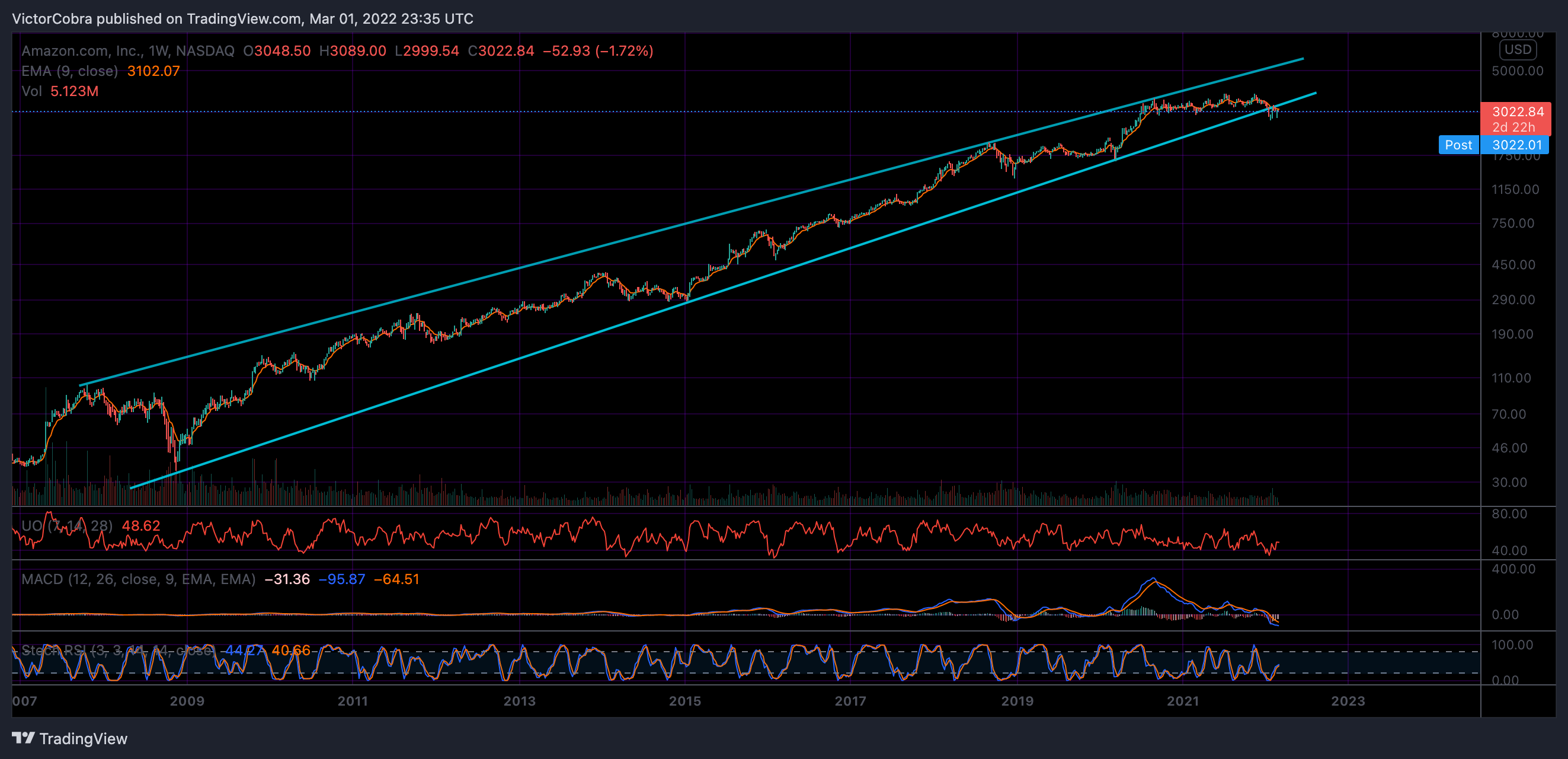 NASDAQ:AMZN Chart Image by VictorCobra