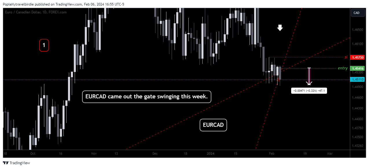 FOREXCOM:EURCAD Chart Image by PopiaMytravelbirdie