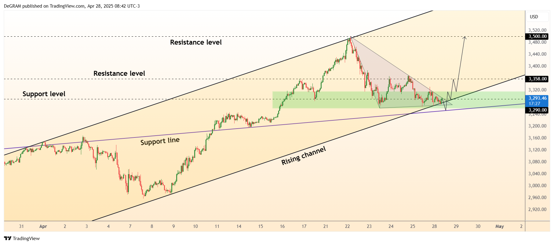 FX:XAUUSD Chart Image by DeGRAM