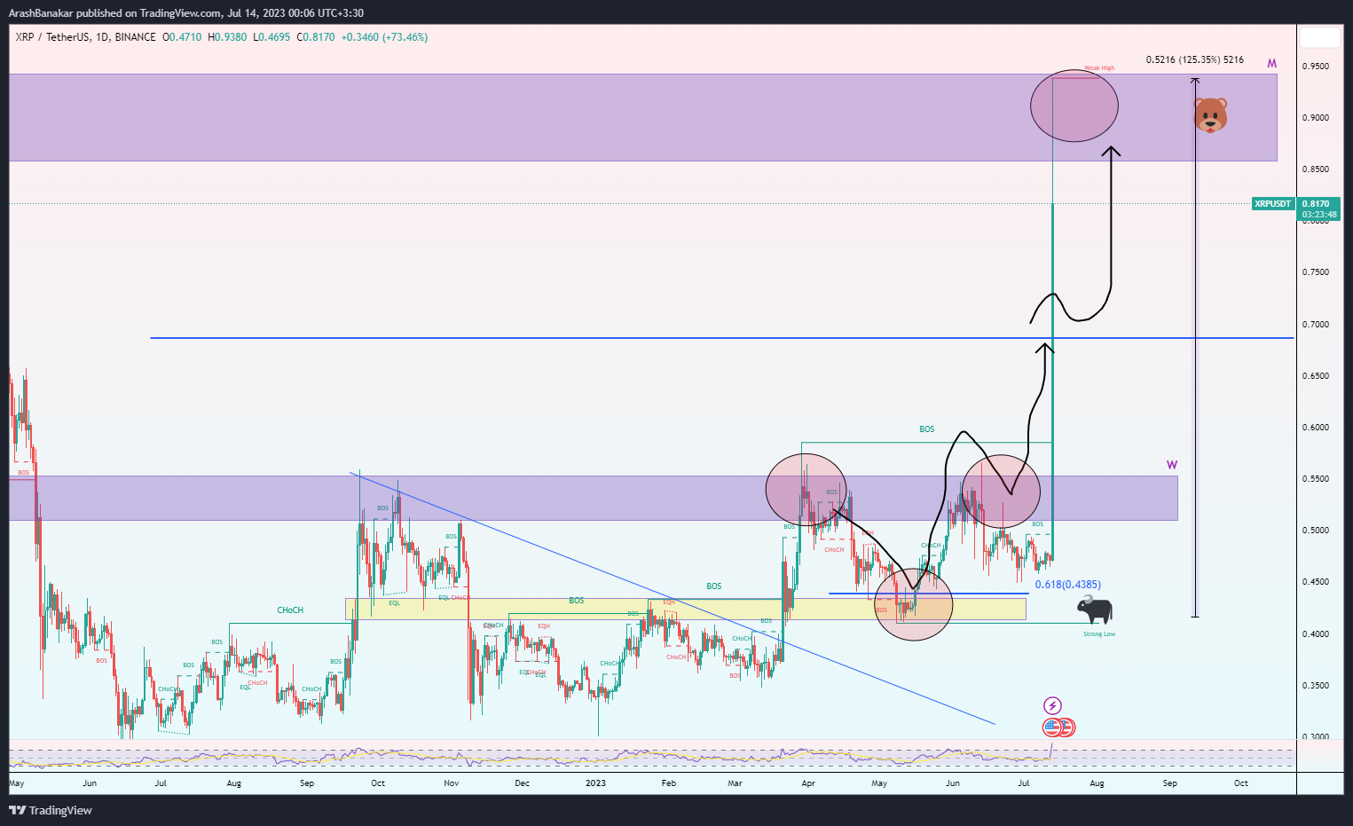 BINANCE:XRPUSDT Chart Image by ArashBanakar