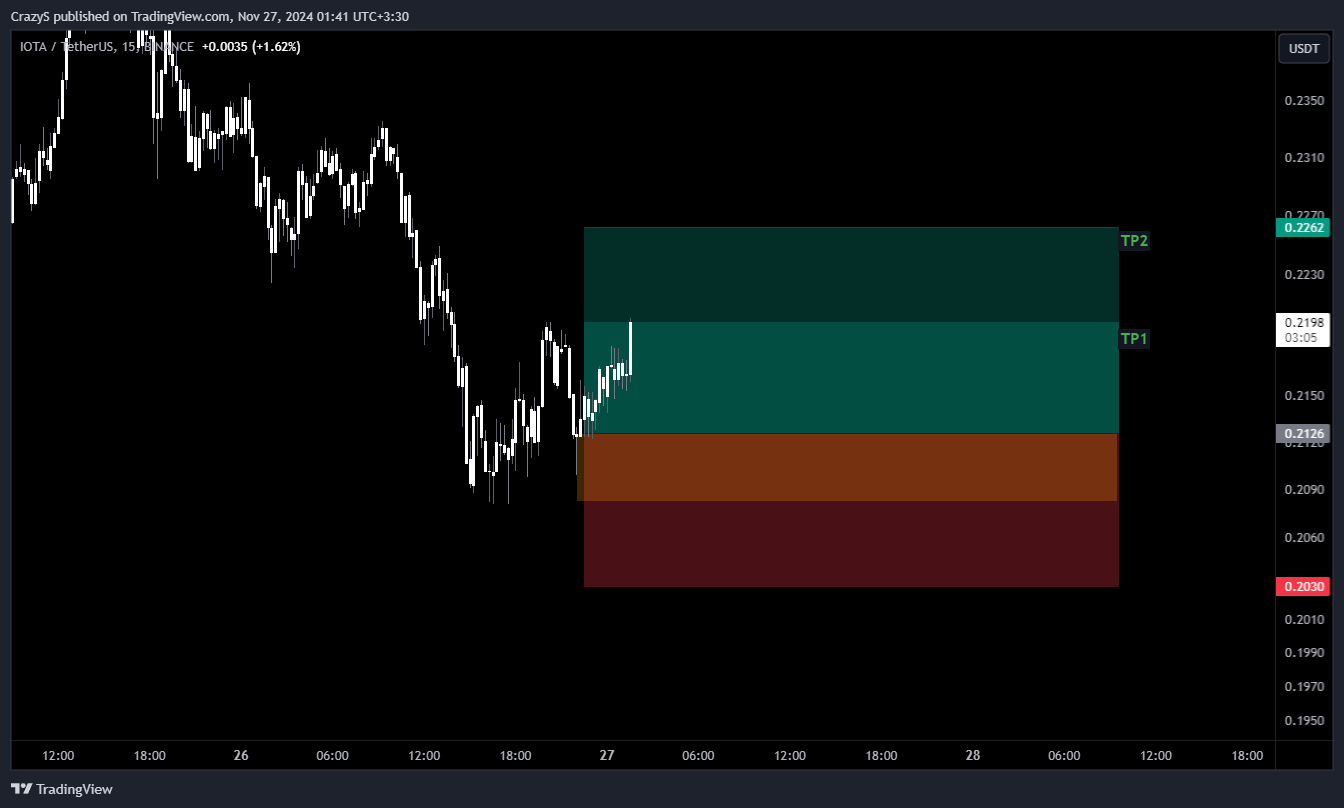 BINANCE:IOTAUSDT Chart Image by CrazyS