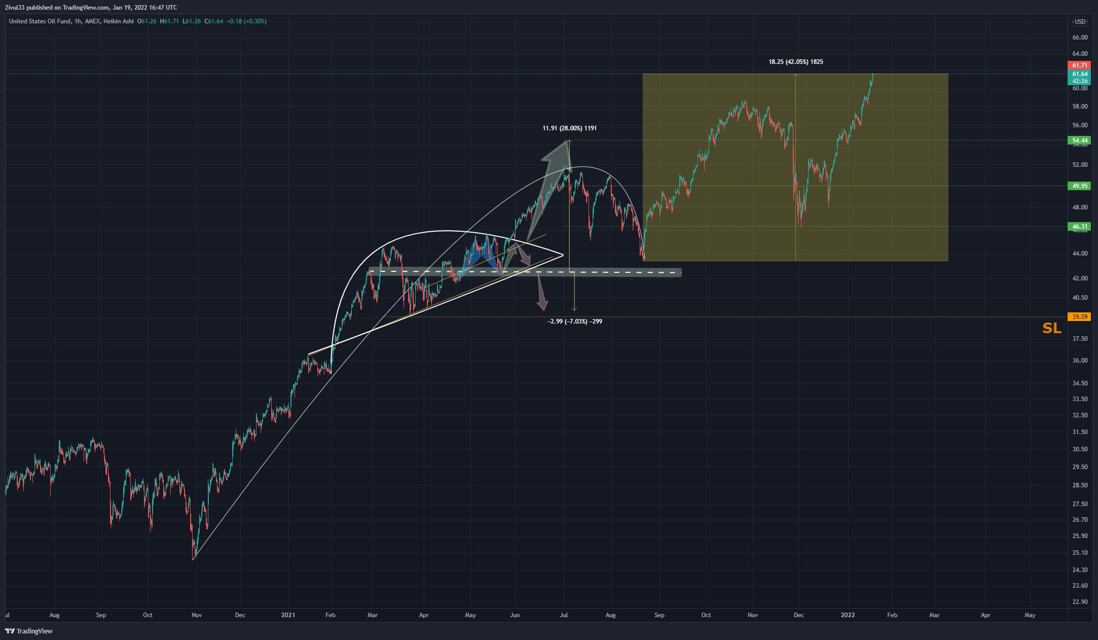 AMEX:USO Chart Image by Zivul33