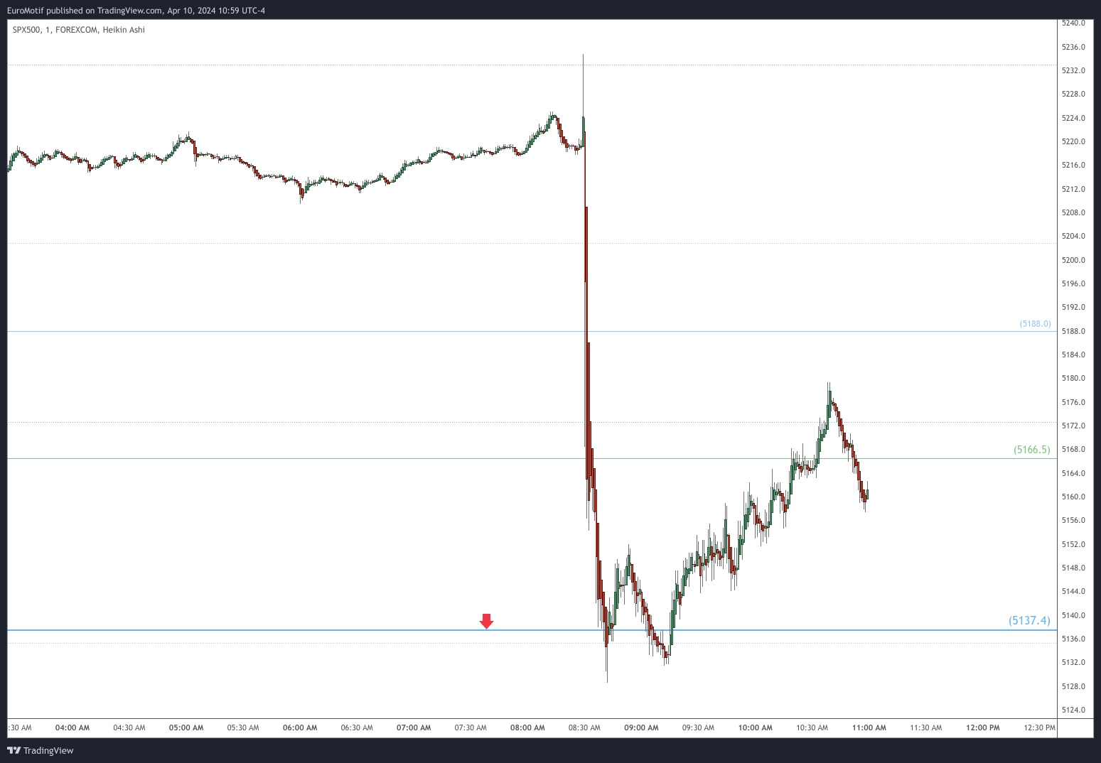 FOREXCOM:SPX500 Chart Image by EuroMotif