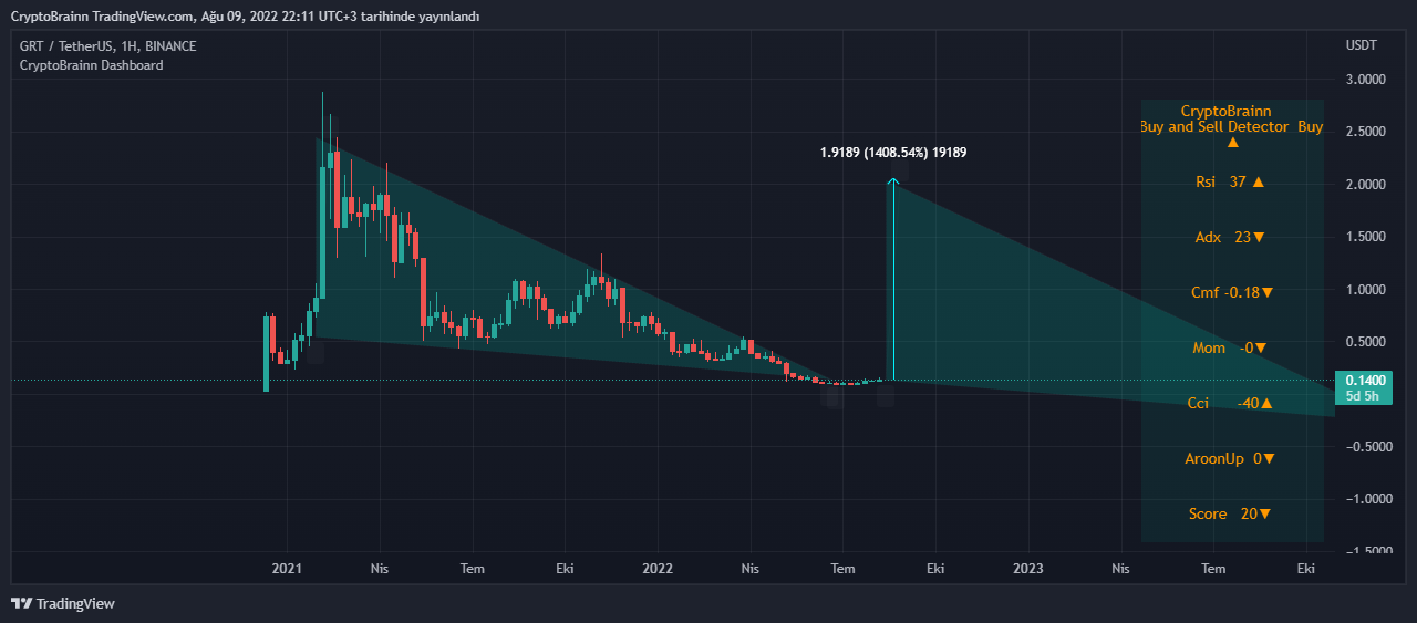 BINANCE:GRTUSDT Chart Image by CryptoBrainn