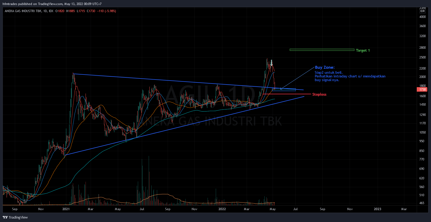 IDX:AGII Chart Image by hfmtrades